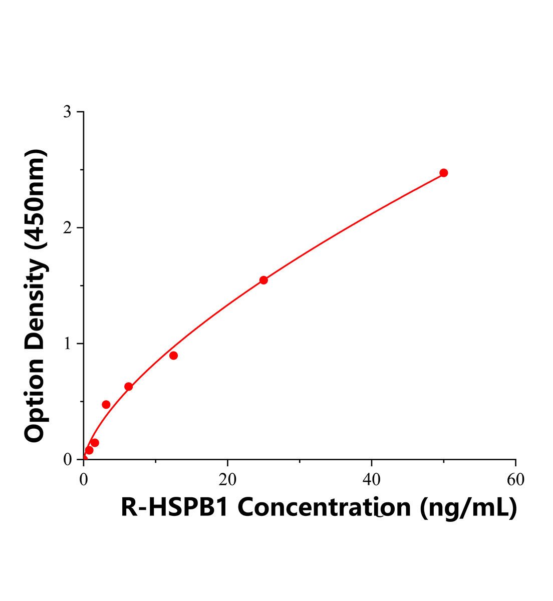 大鼠27kDa熱休克蛋白(HSPB1)ELISA試劑盒主圖