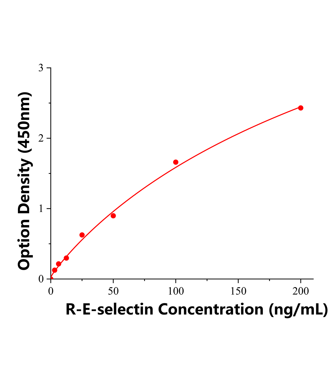 大鼠E選擇素(E-Selectin)ELISA檢測試劑盒	主圖