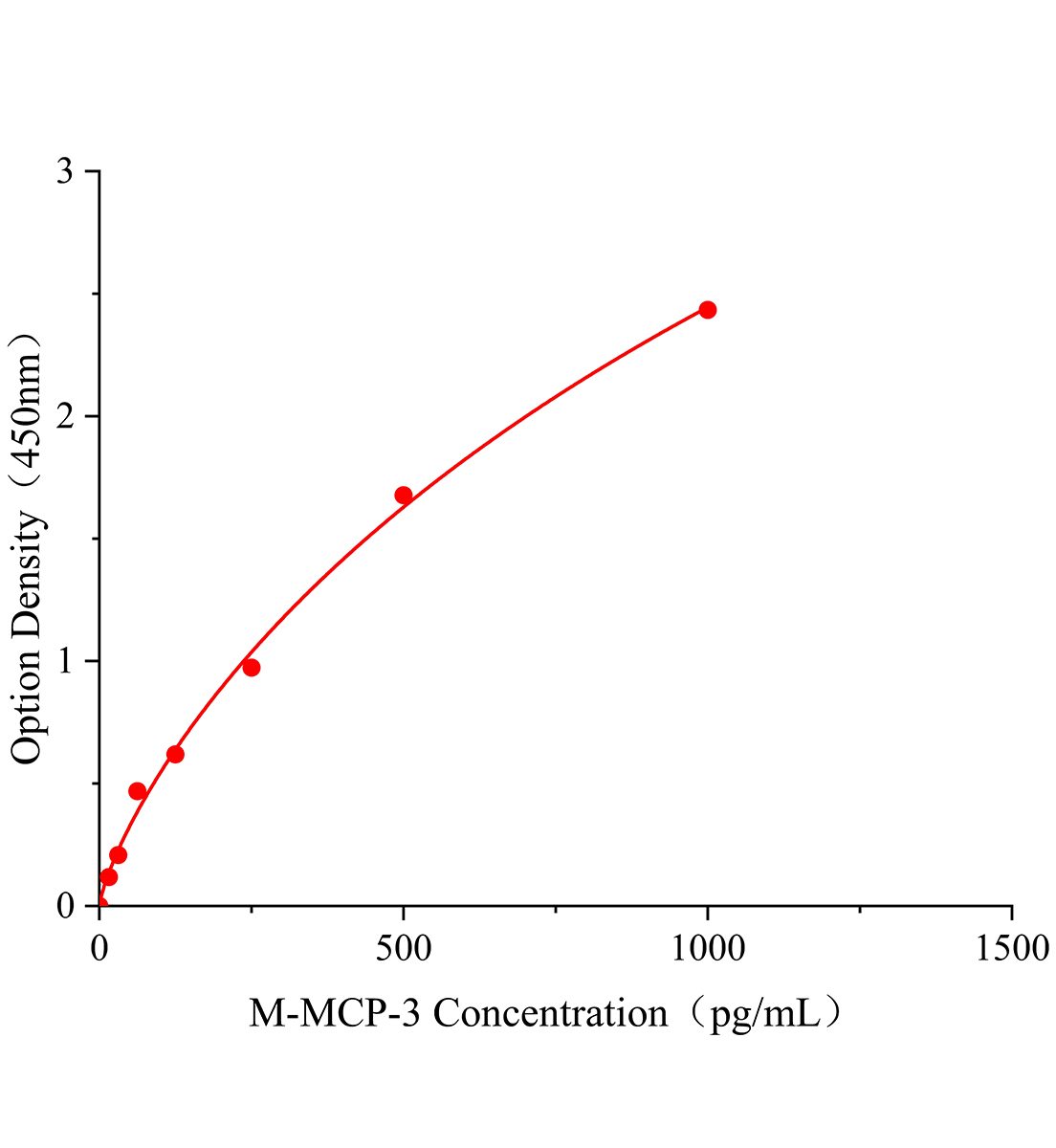 小鼠單核細胞趨化蛋白3(MCP-3/CCL7)ELISA試劑盒主圖