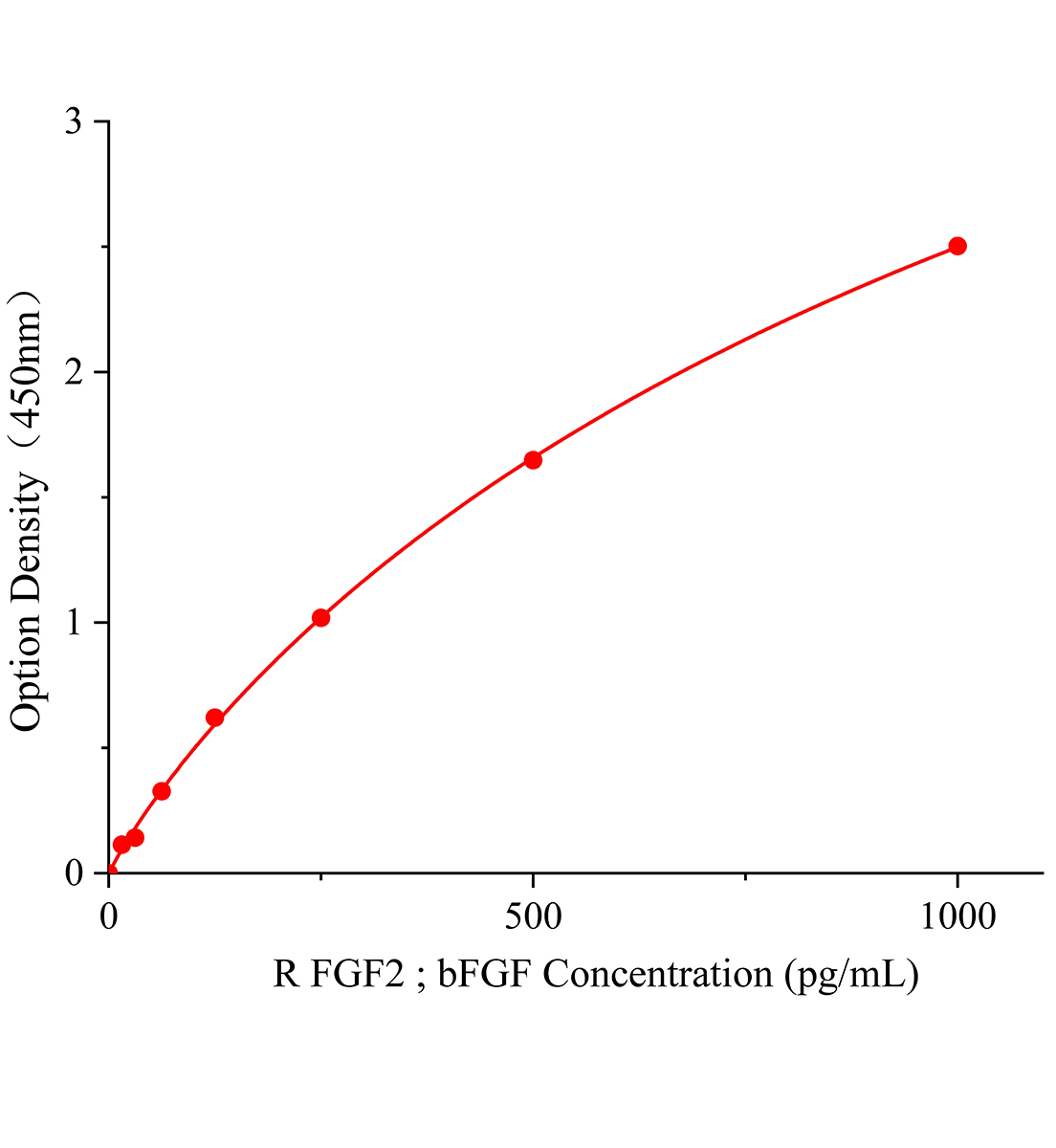 大鼠堿性成纖維細(xì)胞生長因子(FGF2；bFGF)ELISA試劑盒主圖