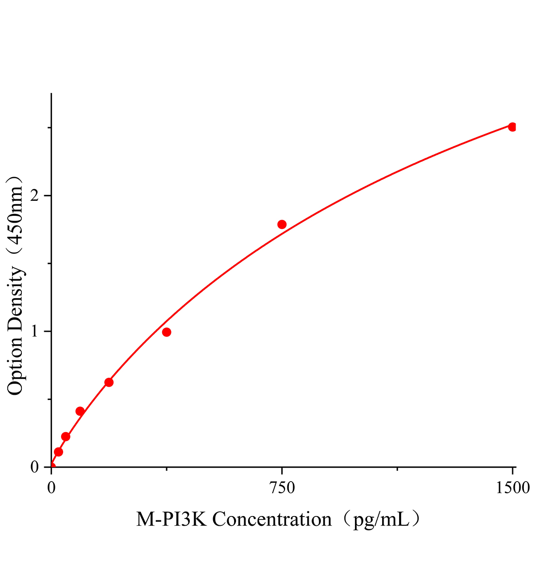 小鼠磷酸肌醇3激酶(PI3K)ELISA檢測試劑盒主圖