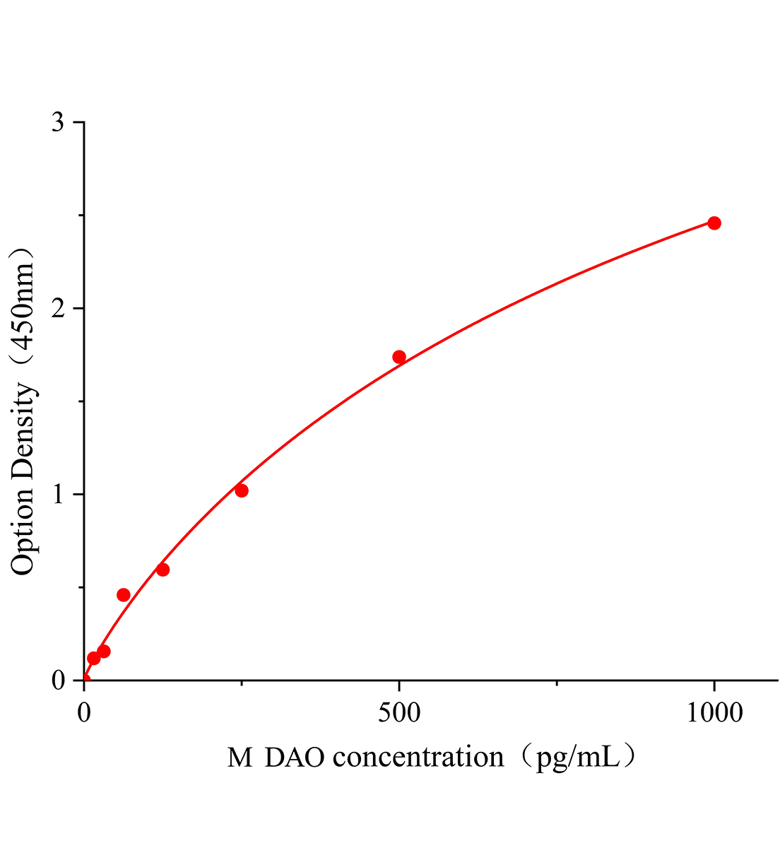 小鼠二胺氧化酶(DAO)ELISA檢測試劑盒主圖
