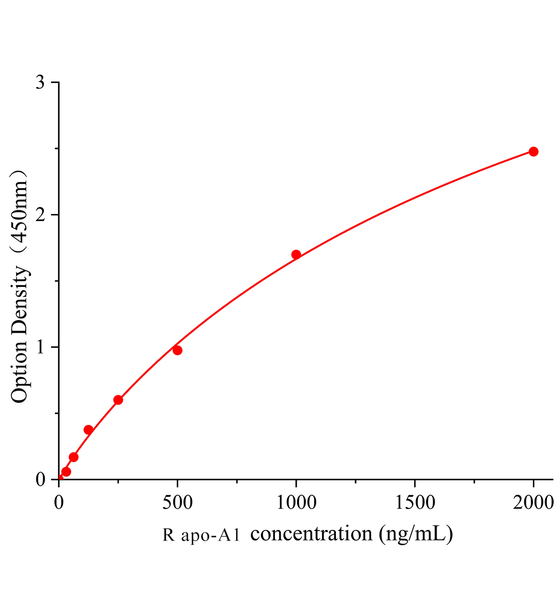 大鼠載脂蛋白A1(apo-A1)ELISA檢測(cè)試劑盒主圖