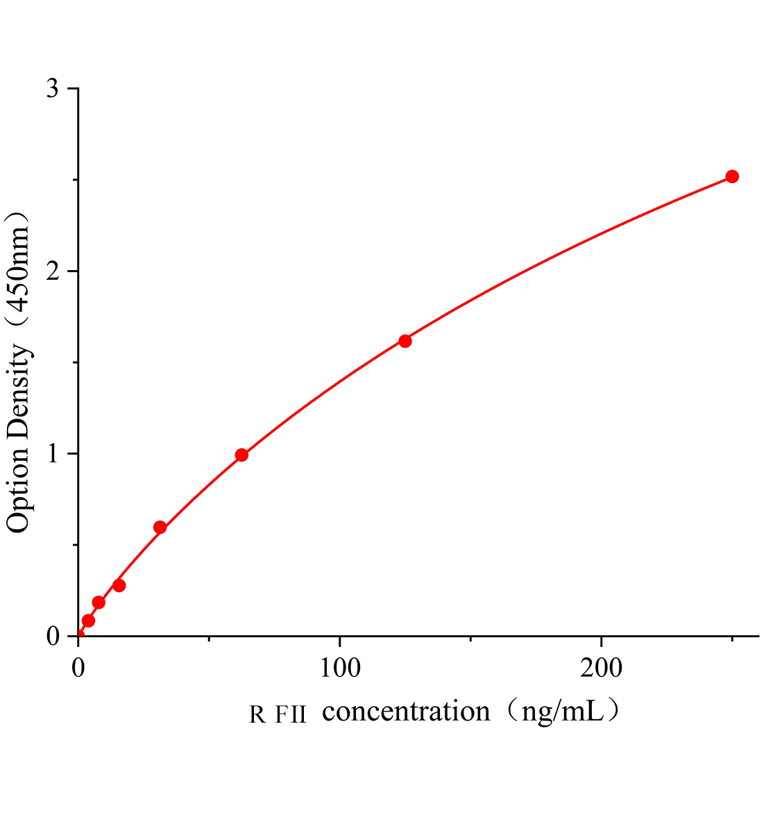 大鼠凝血因子Ⅱ(FⅡ)ELISA檢測(cè)試劑盒	主圖
