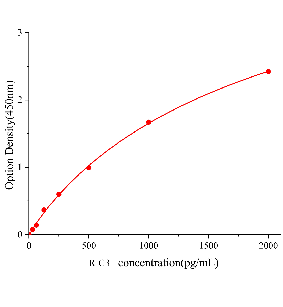 大鼠補體蛋白3(C3)ELISA檢測試劑盒	主圖