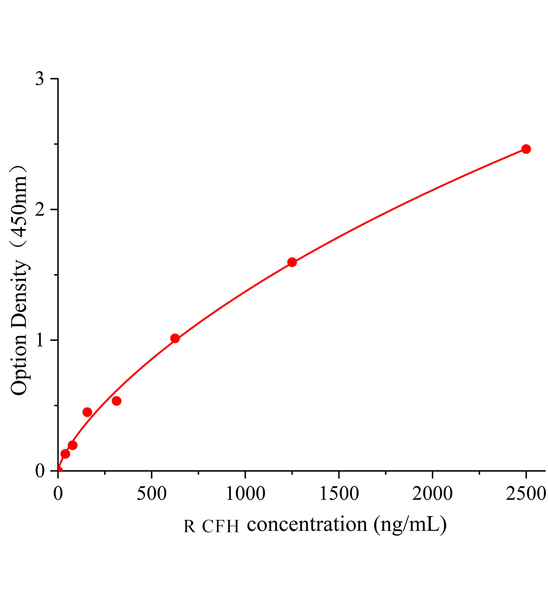 大鼠補體因子H(CFH)ELISA試劑盒	主圖