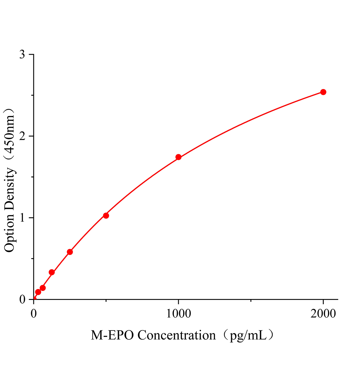 小鼠促紅細胞生成素受體(EPOR)ELISA試劑盒主圖