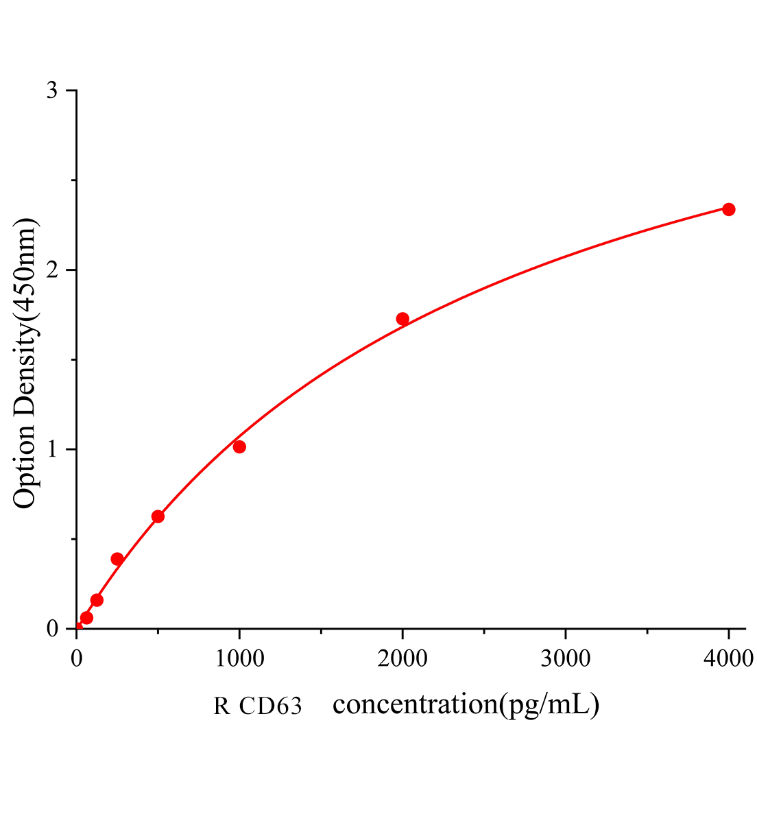 大鼠CD63分子(CD63)ELISA試劑盒主圖