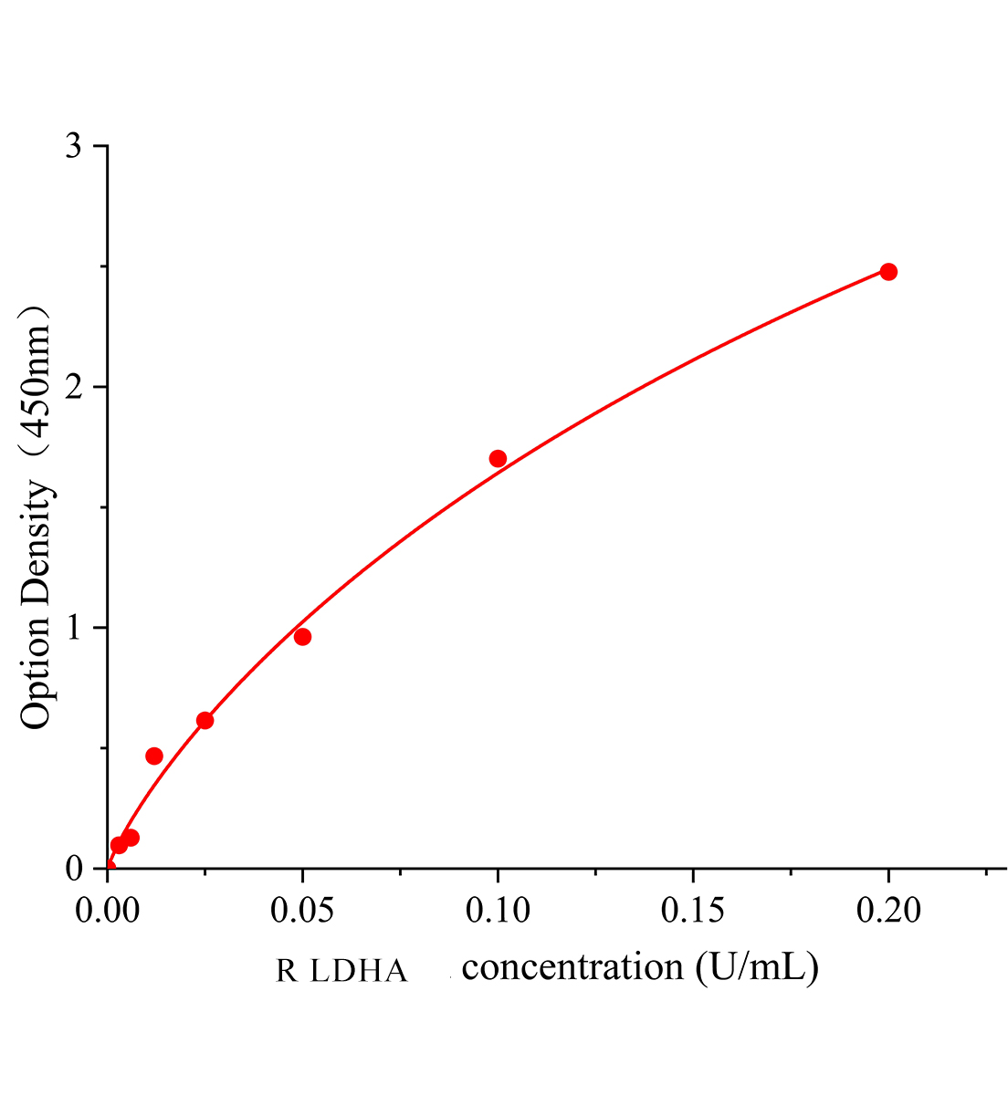 大鼠乳酸脫氫酶A(LDHA)ELISA試劑盒主圖