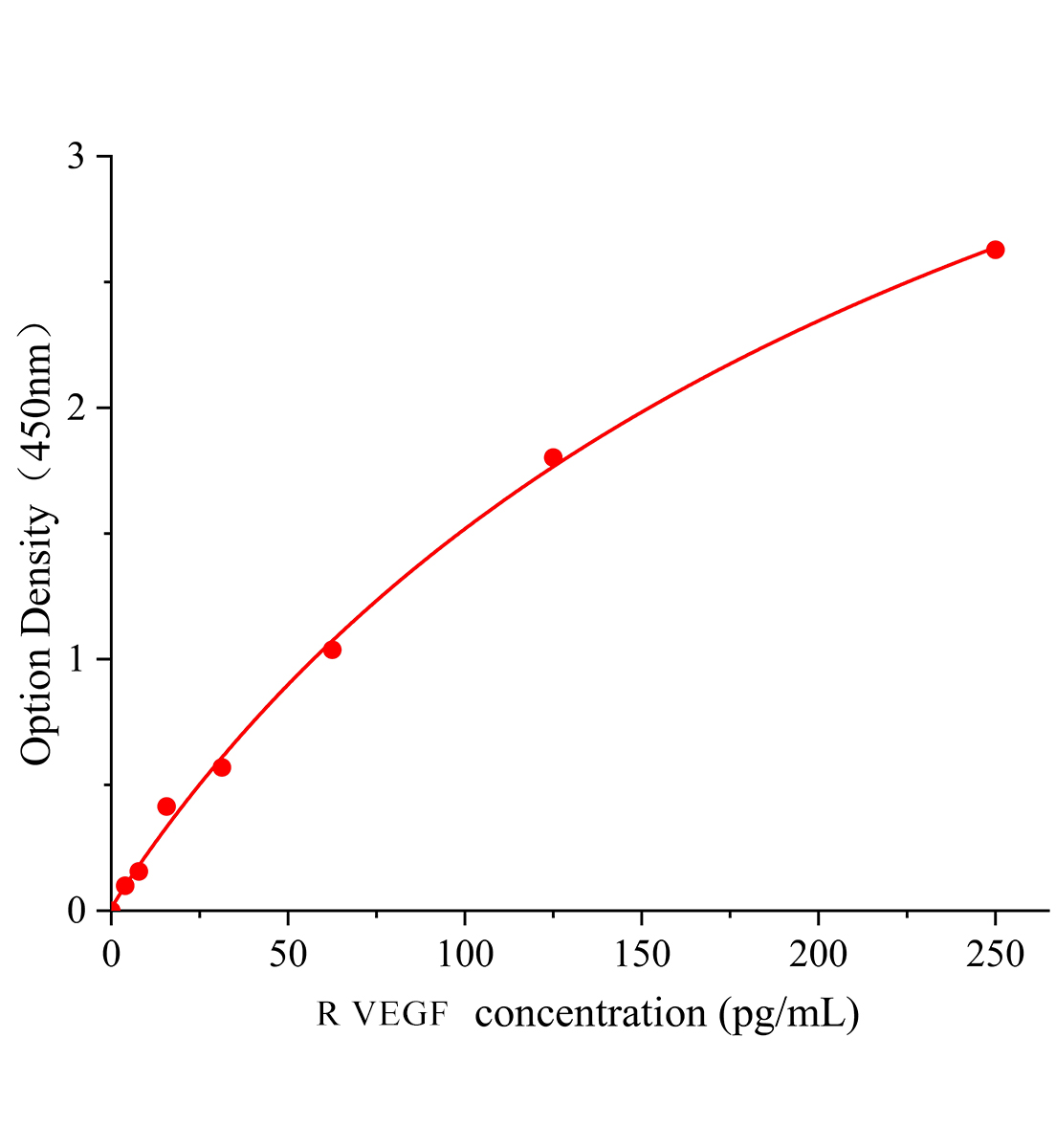 大鼠血管內皮生長因子(VEGF)試劑盒主圖