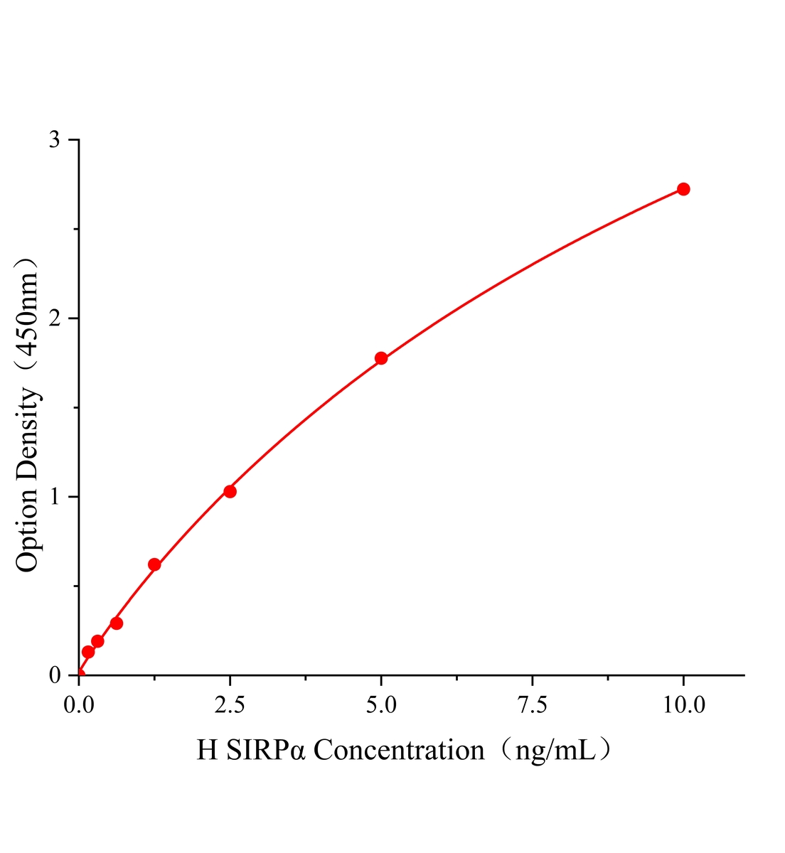 人信號調節蛋白&alpha;(SIRP&alpha;)ELISA試劑盒主圖