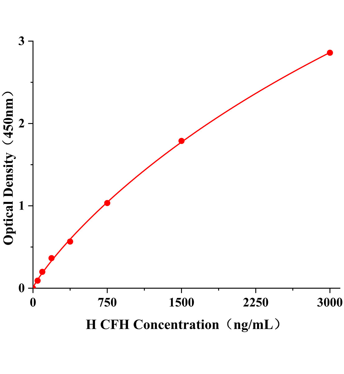 人補(bǔ)體因子H(CFH)ELISA試劑盒主圖
