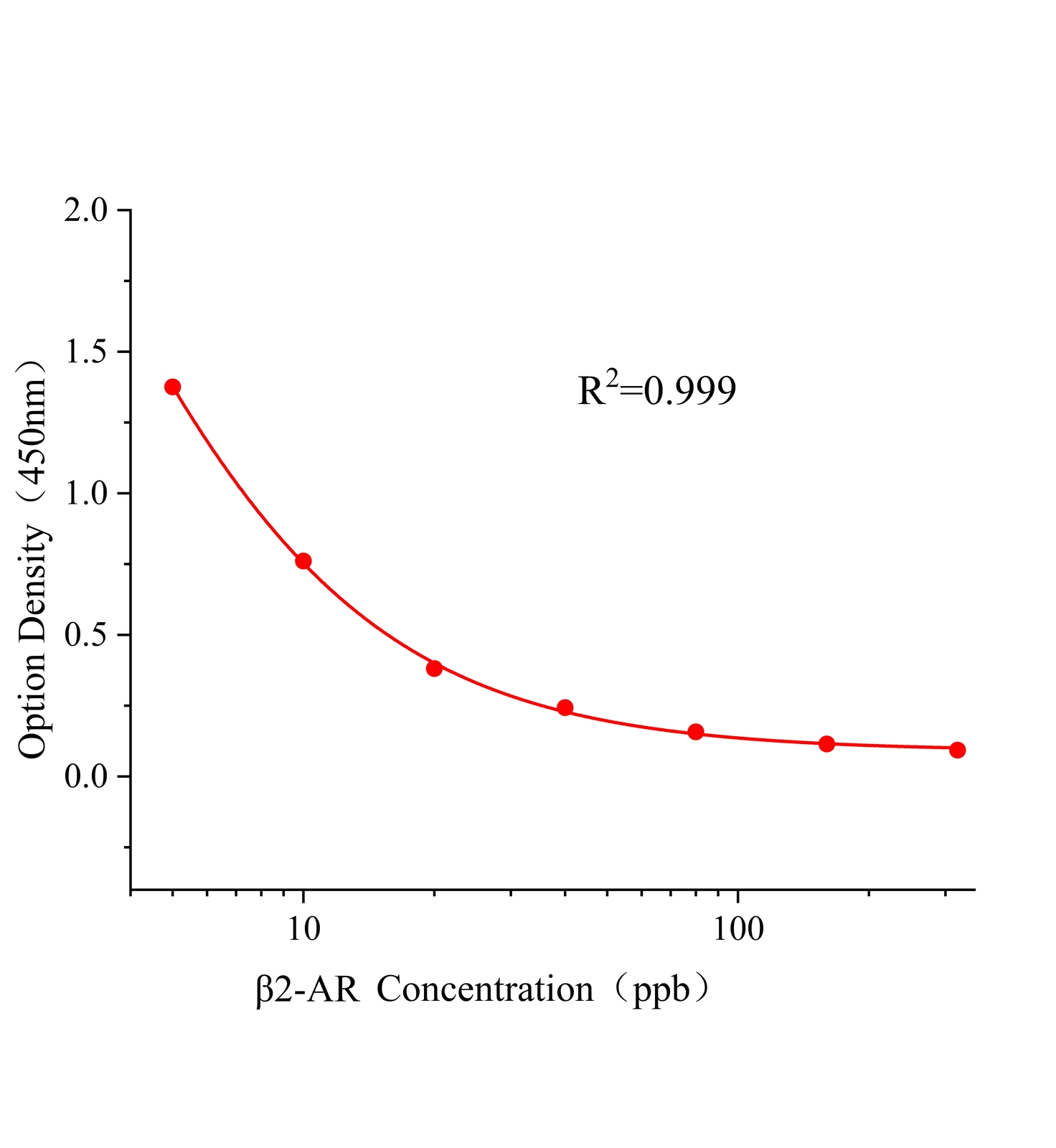 沙丁克倫二合一(&beta;2-AR)ELISA試劑盒	主圖