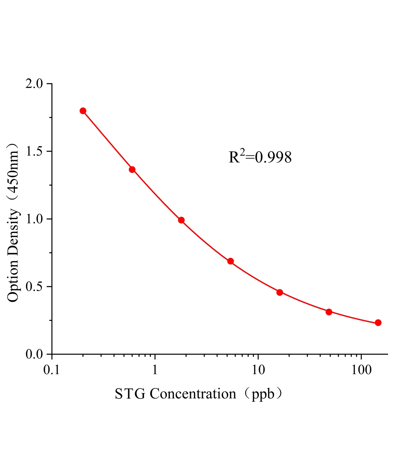 雜色曲霉素(STG)ELISA試劑盒	主圖