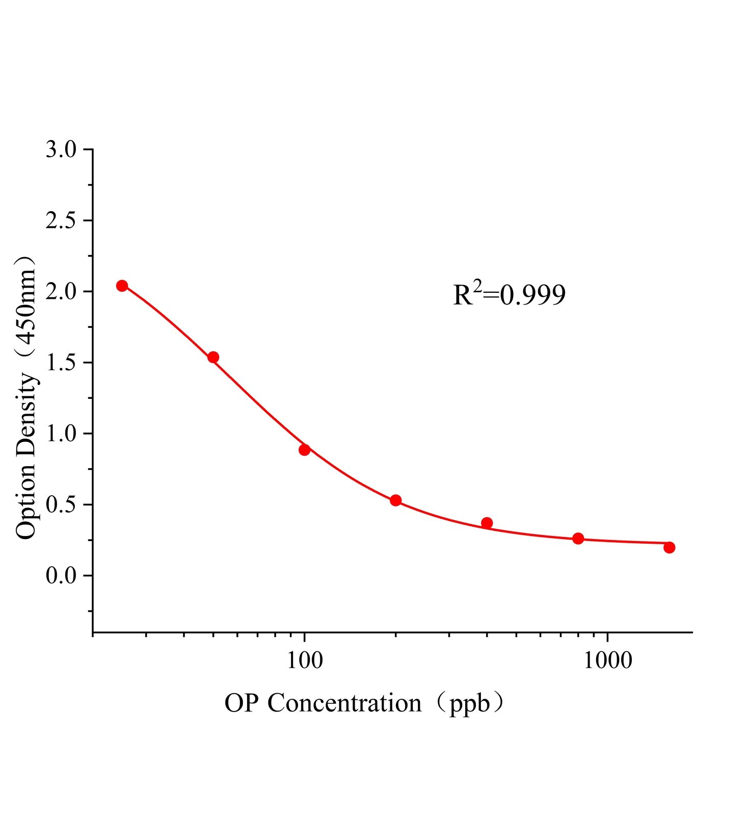 辛基酚(OP)ELISA試劑盒	主圖