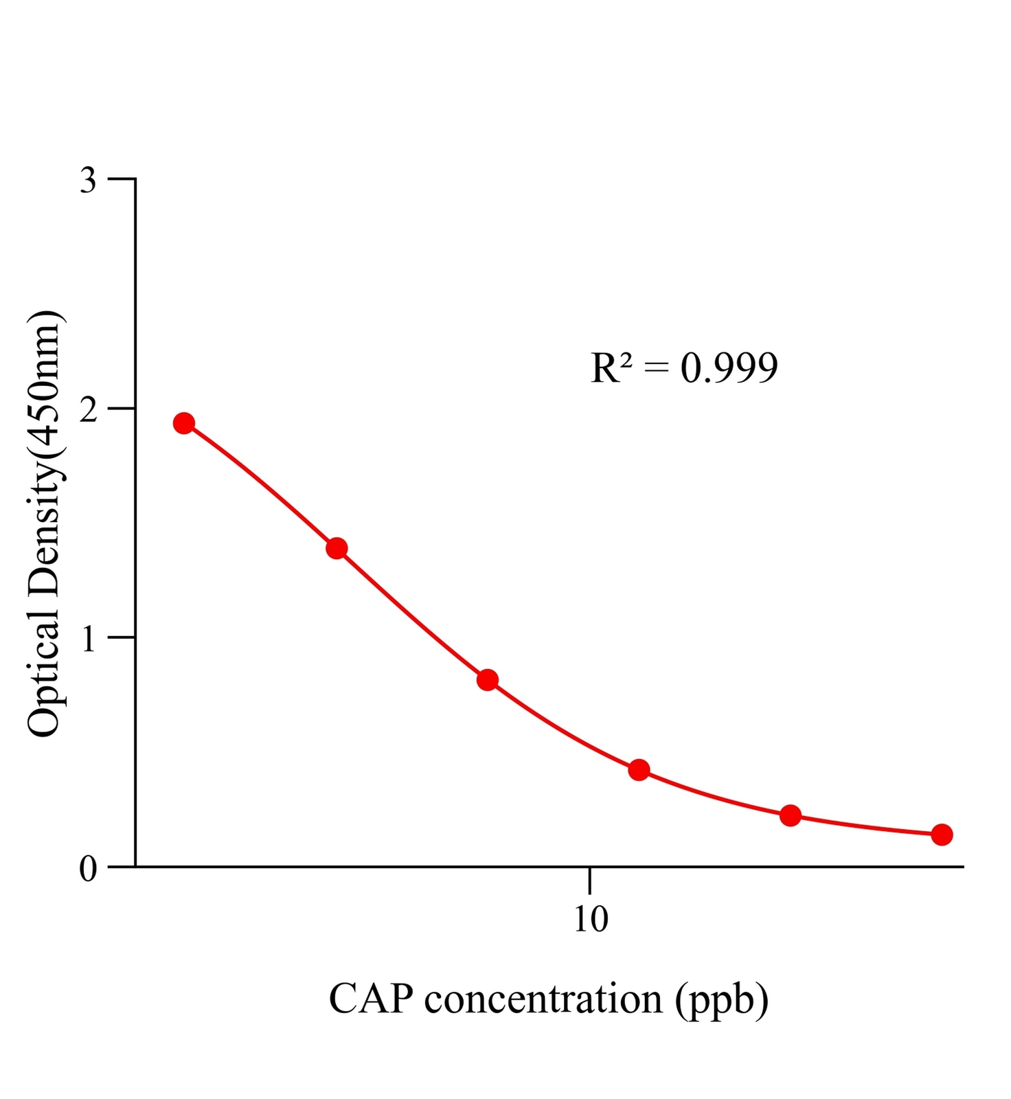 氯霉素(CAP)ELISA試劑盒	主圖