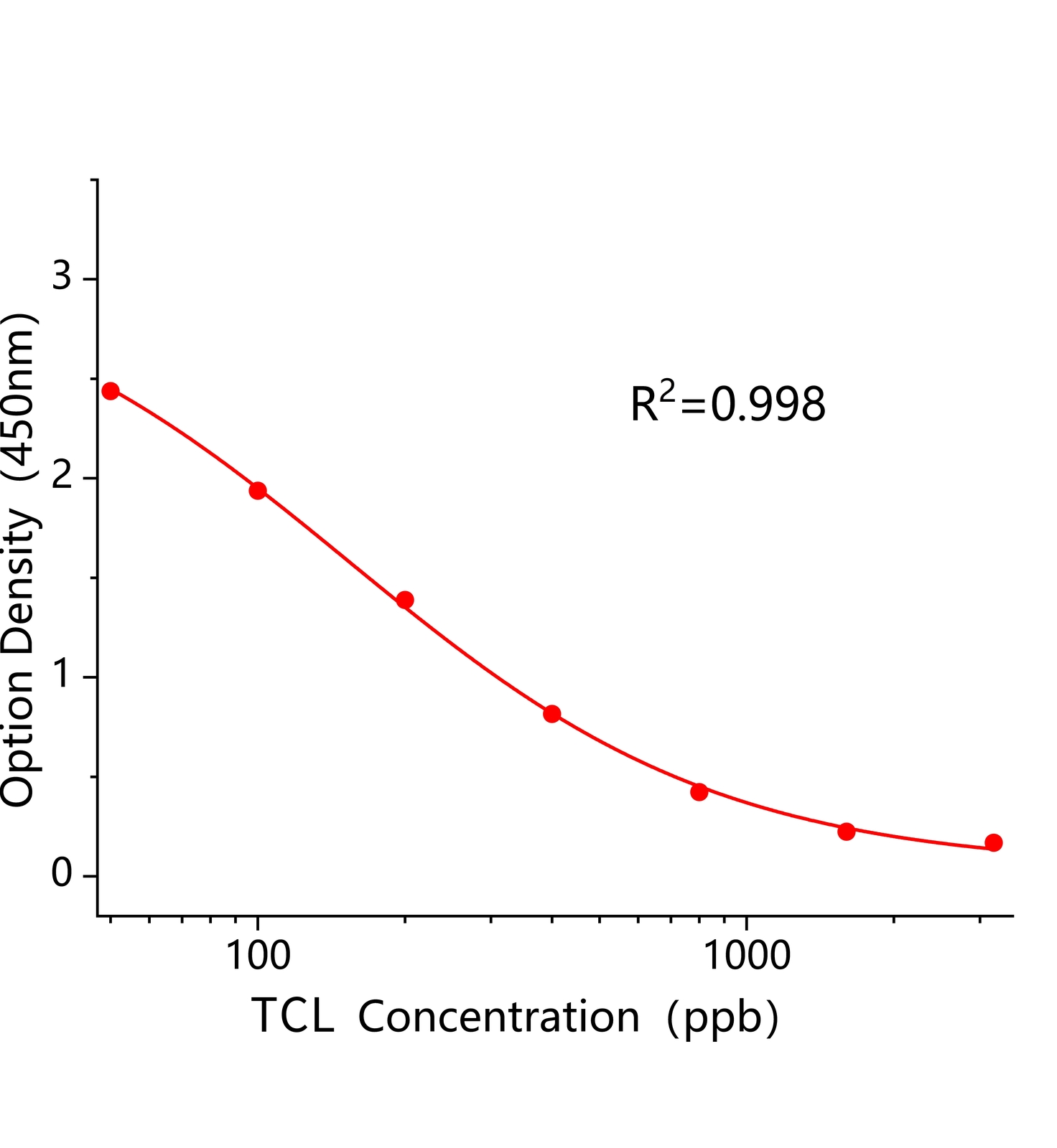 替考拉寧(TCL)ELISA試劑盒	主圖