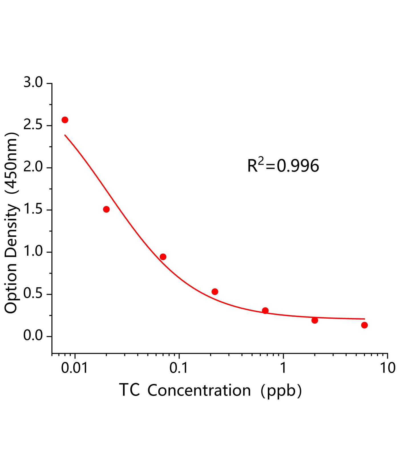四環(huán)素特異(TC)ELISA試劑盒	主圖