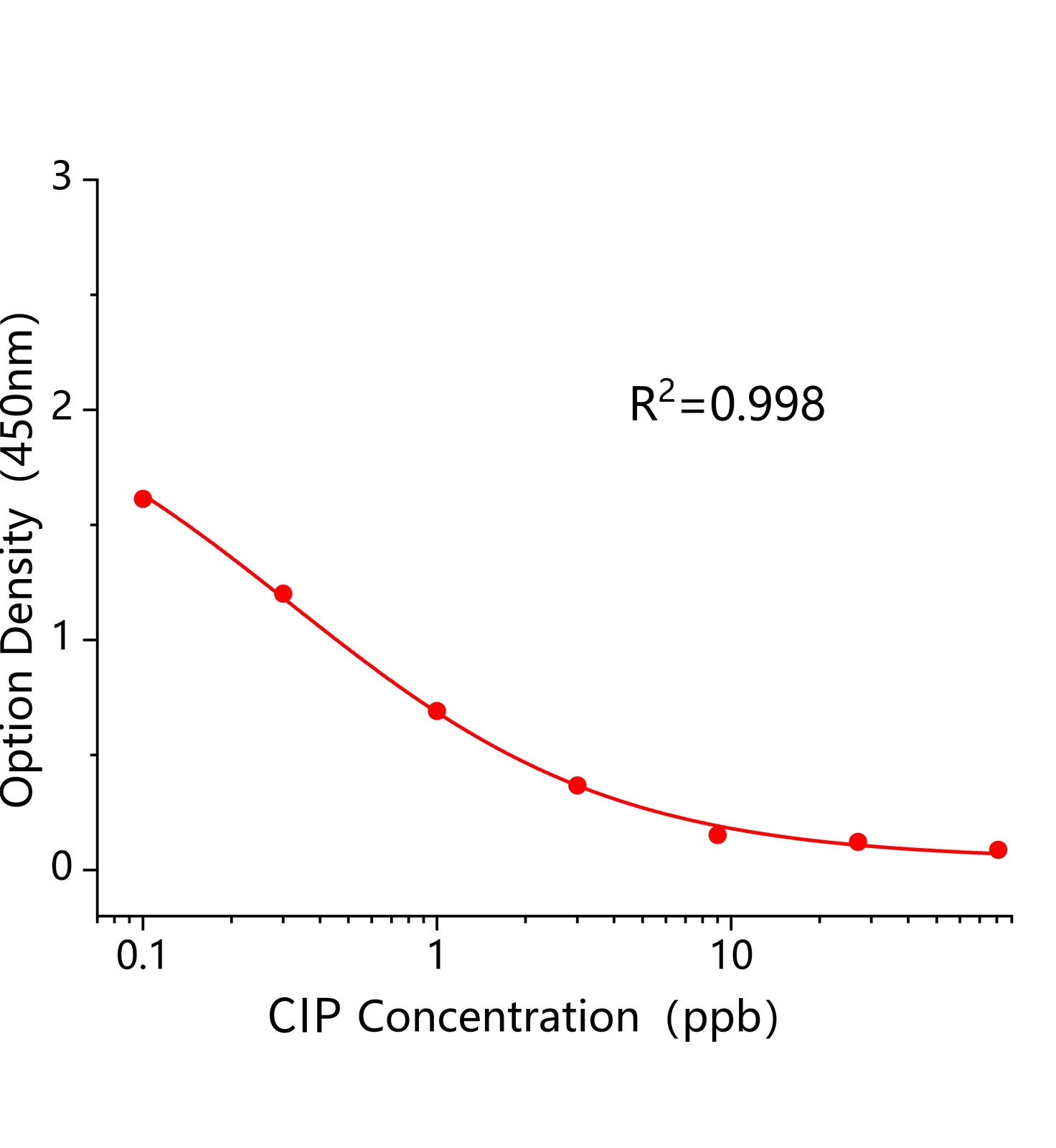 環丙沙星(CIP)ELISA試劑盒	主圖
