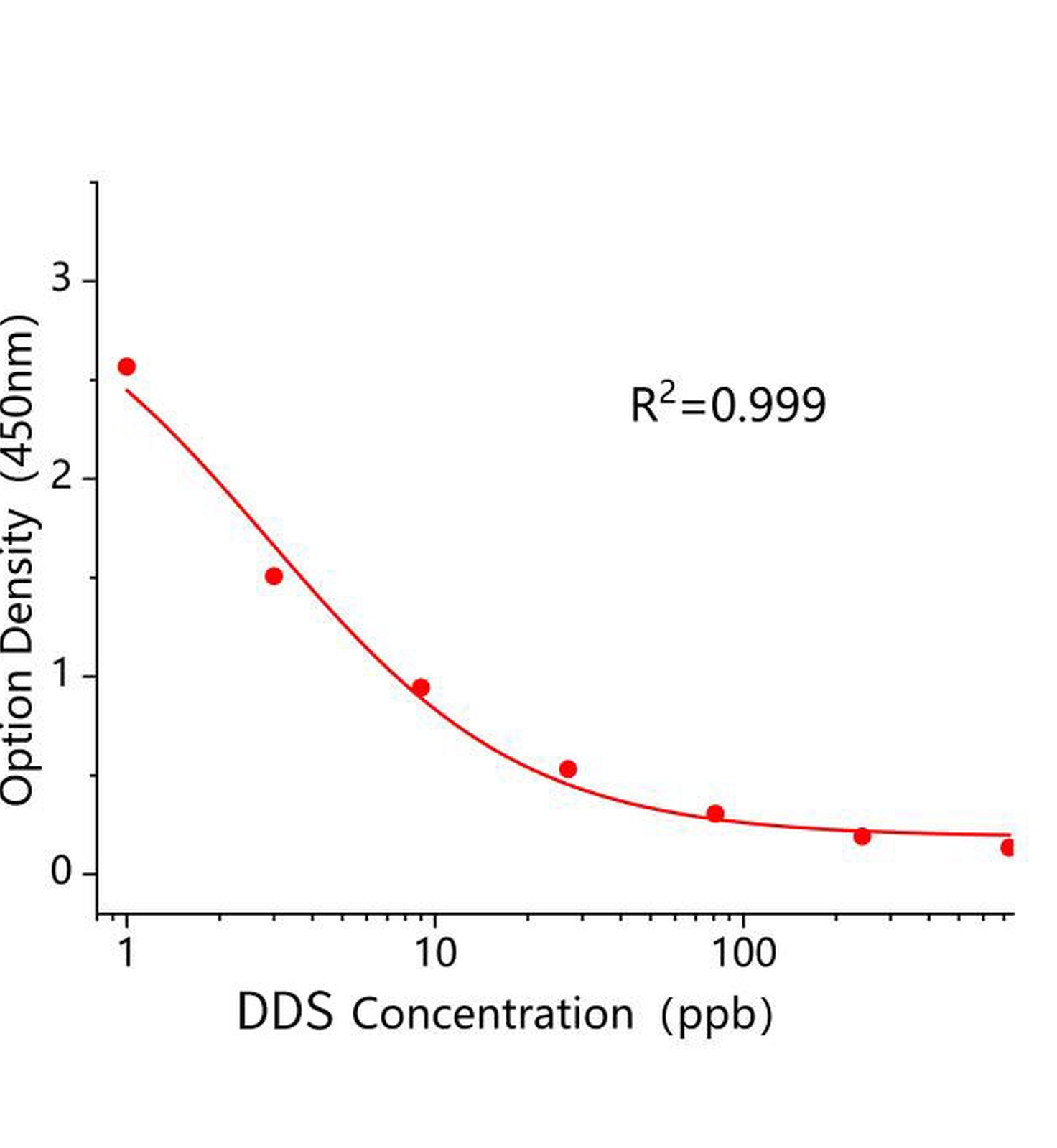 氨苯砜(DDS)ELISA試劑盒主圖