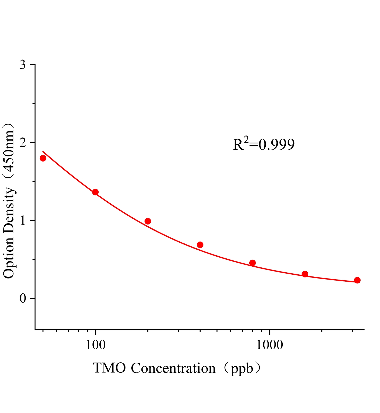 噻蟲(chóng)嗪(TMO)ELISA試劑盒主圖