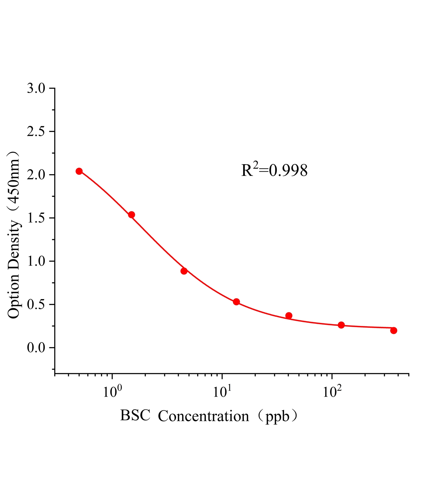 啶酰菌胺(BSC)ELISA試劑盒主圖
