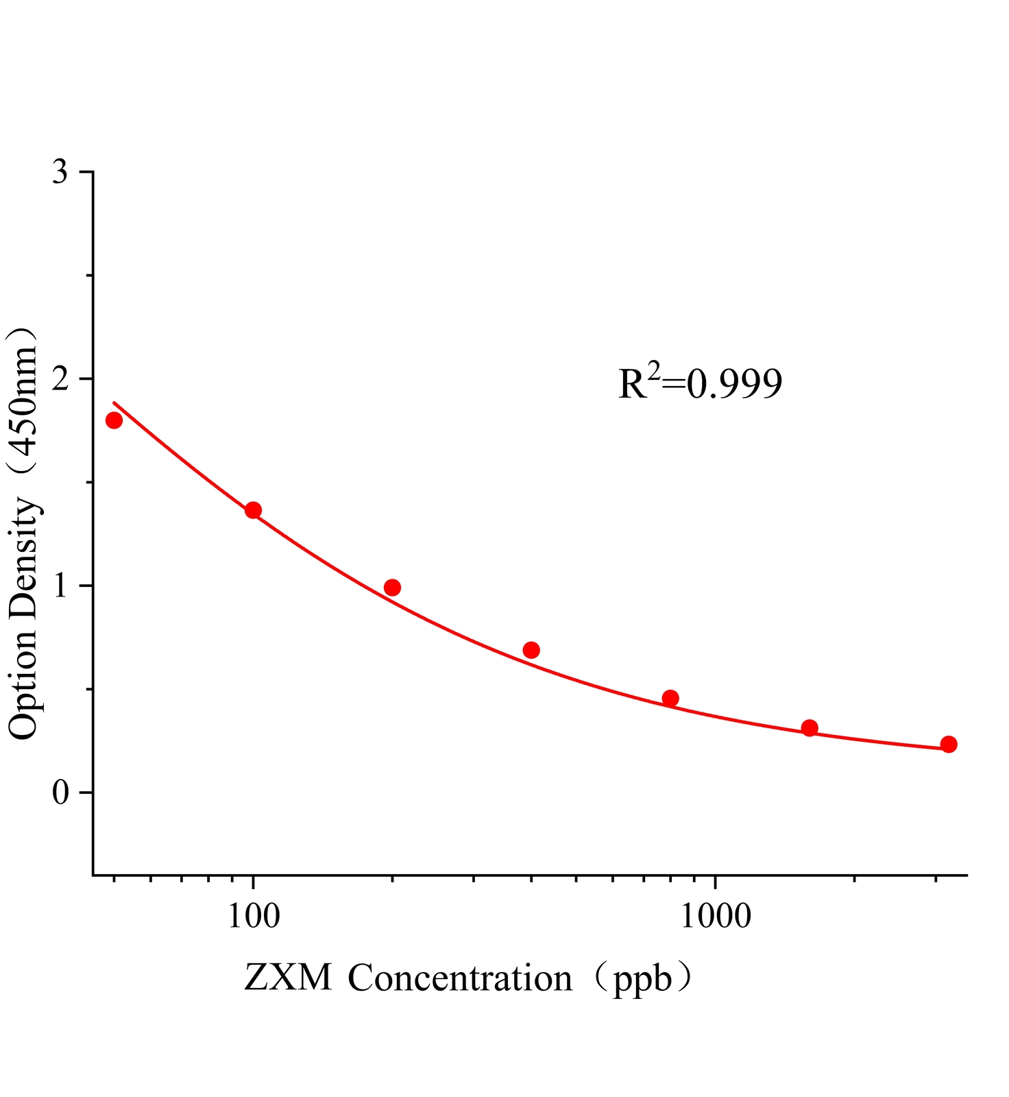 苯酰菌胺(ZXM)ELISA試劑盒主圖