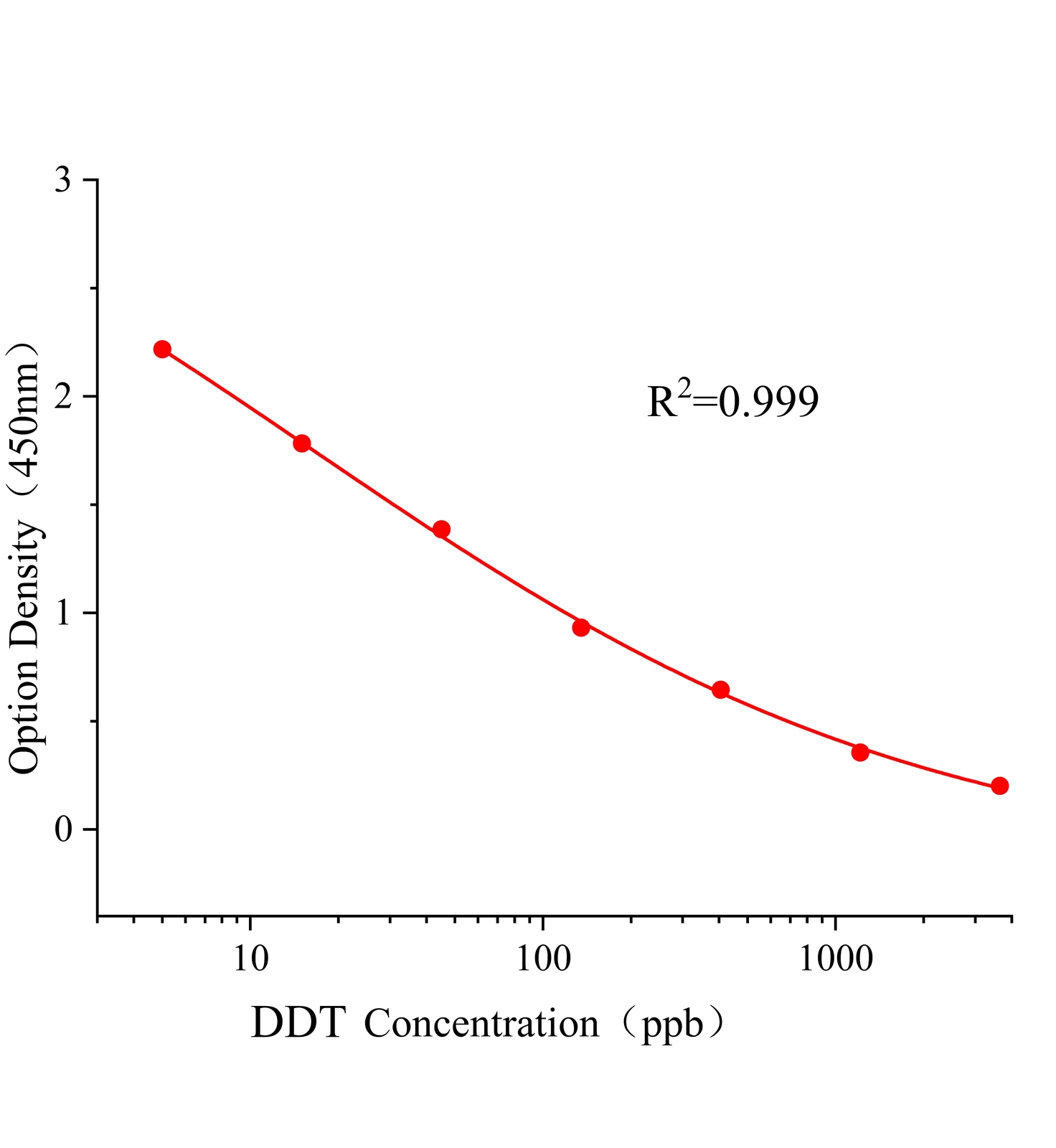 滴滴涕(DDT)ELISA試劑盒主圖