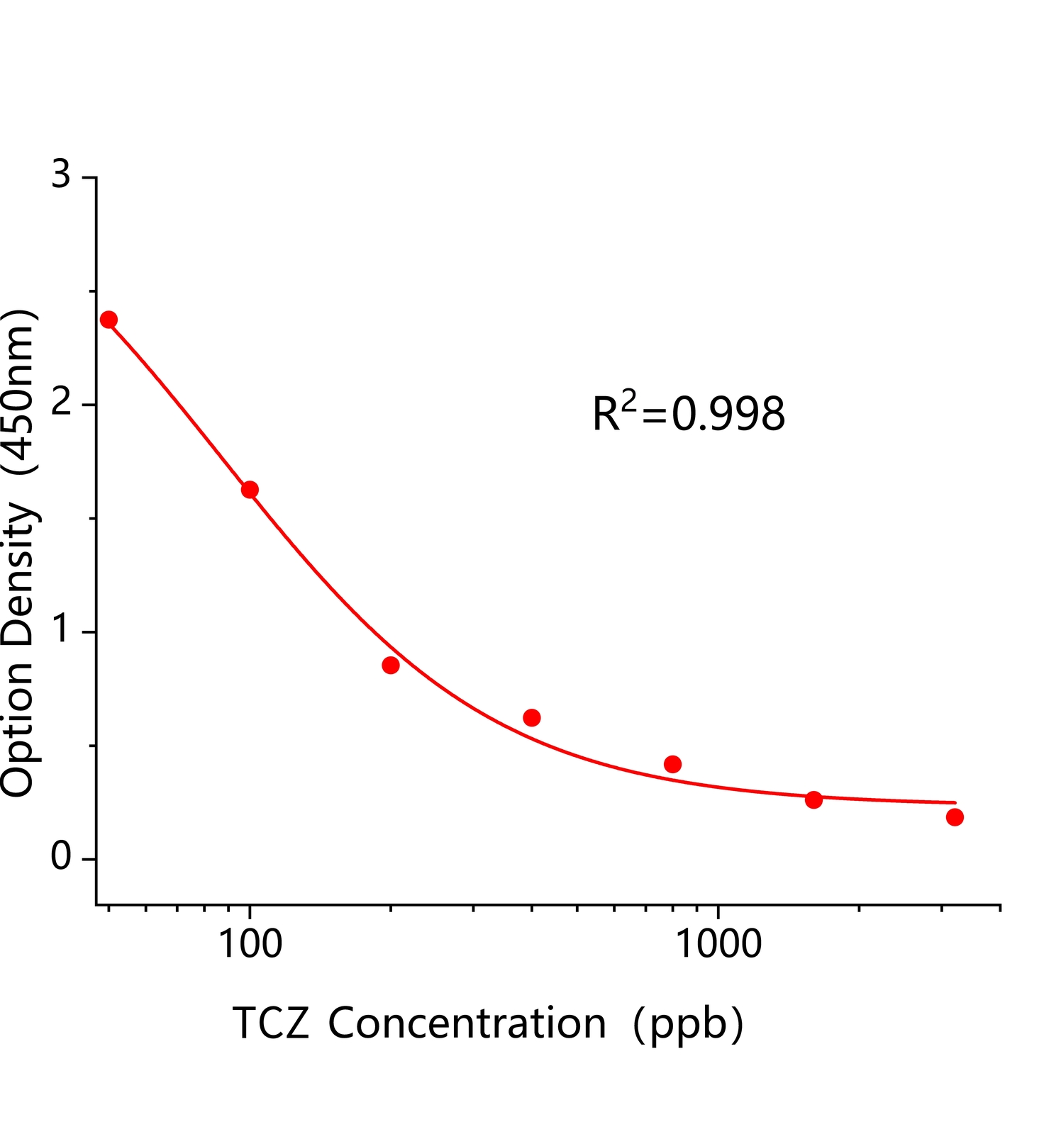三環(huán)唑(TCZ)ELISA試劑盒	主圖