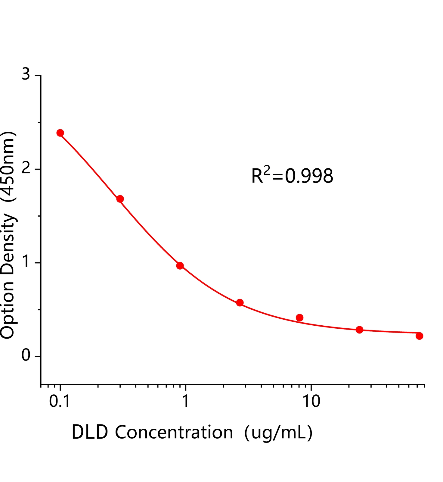 狄氏劑(DLD)ELISA試劑盒	主圖