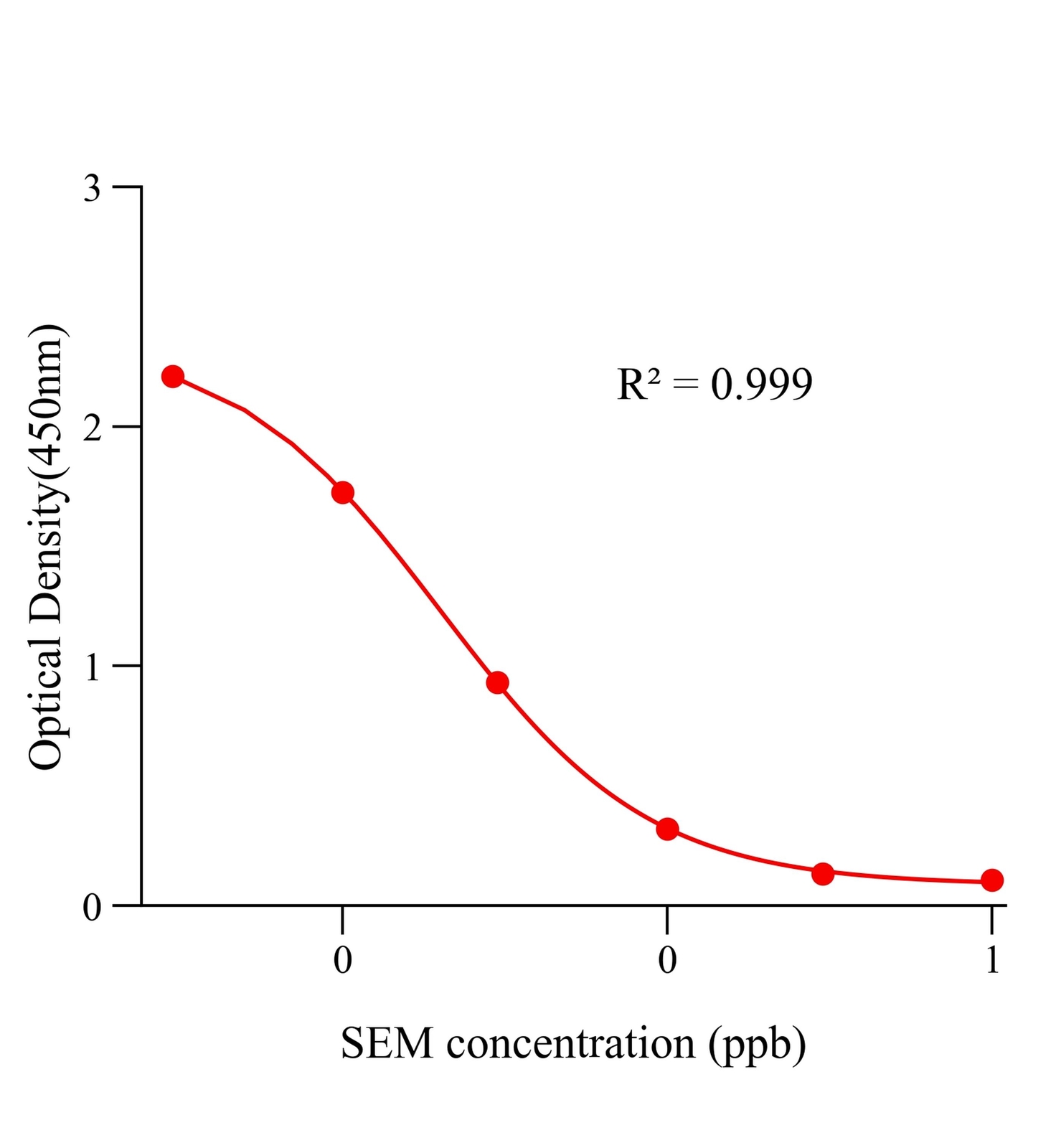 呋喃西林代謝物(SEM)ELISA試劑盒主圖