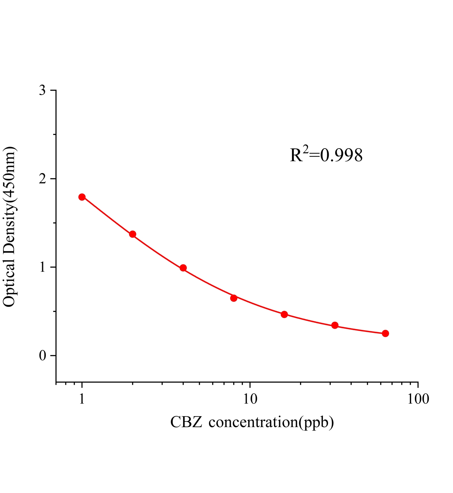 甘寶素(CBZ)ELISA試劑盒主圖