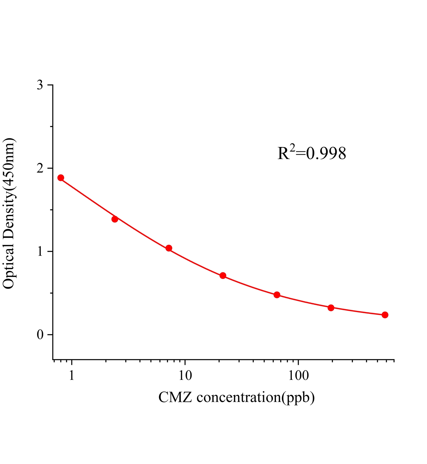 卡馬西平(CMZ)ELISA試劑盒主圖