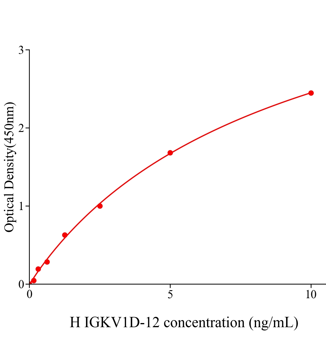 人免疫球蛋白卡帕變異1D-12(IGKV1D-12)ELISA試劑盒主圖