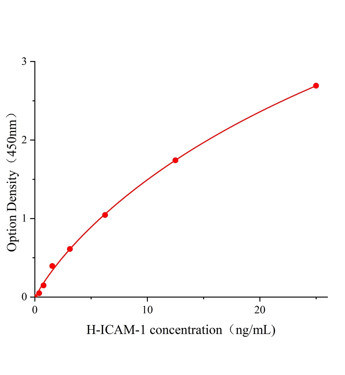 人細胞間粘附分子1(ICAM-1)ELISA試劑盒主圖