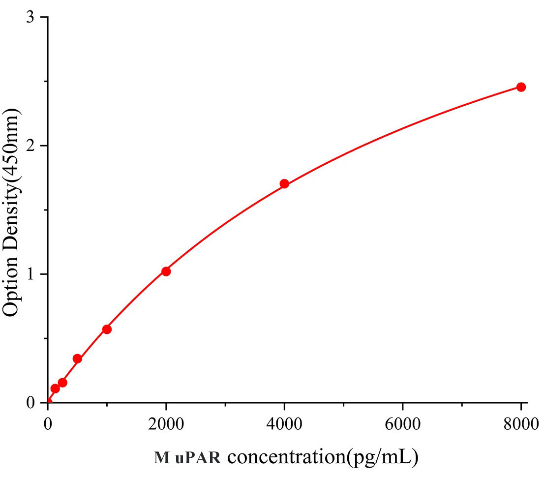 小鼠尿激酶型纖溶酶原啟動因子受體(uPAR)ELISA試劑盒主圖