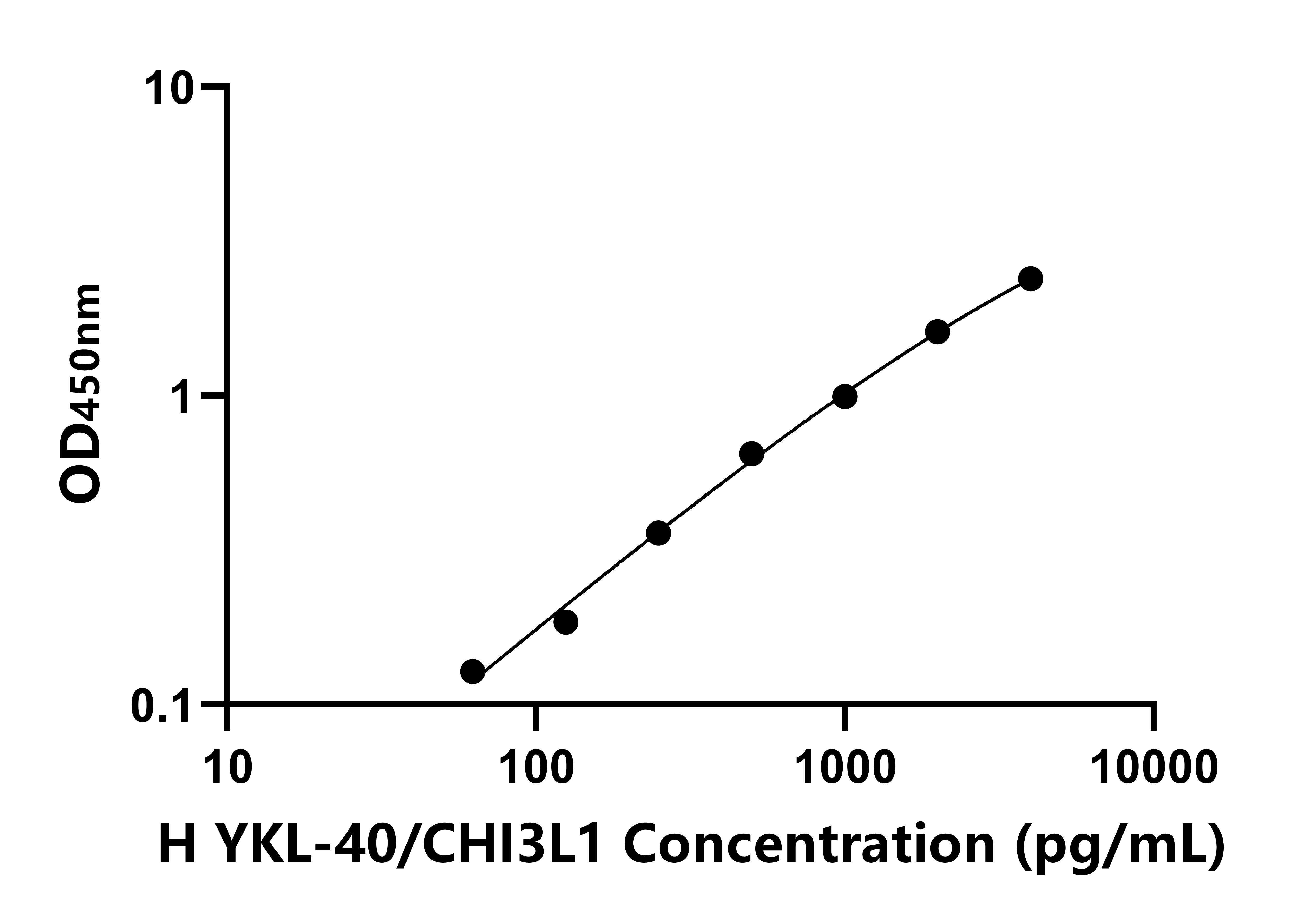 人幾丁質(zhì)酶3樣蛋白1(YKL-40/CHI3L1)ELISA試劑盒主圖
