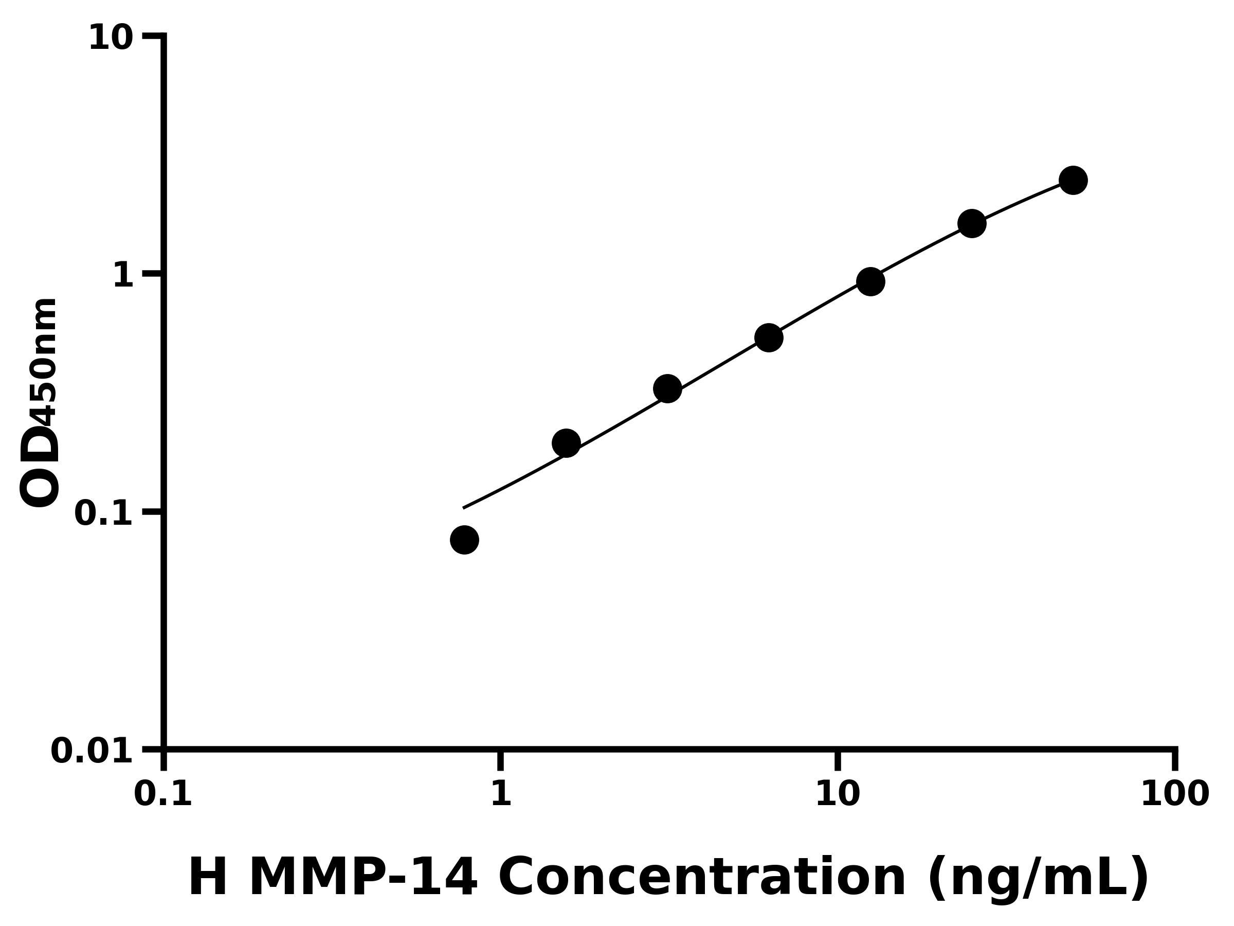 人基質金屬蛋白酶14(MMP-14)ELISA試劑盒主圖