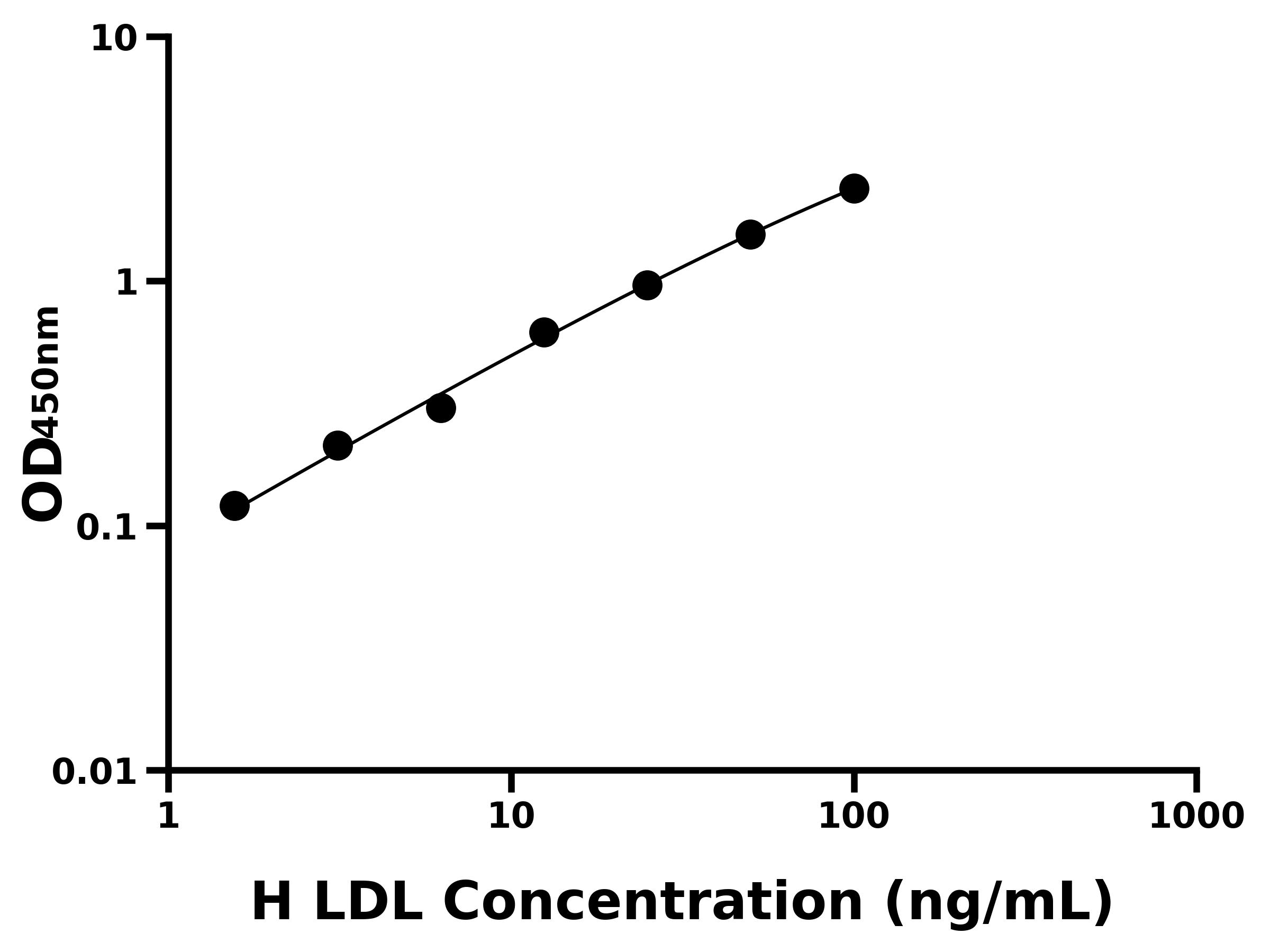 人低密度脂蛋白(LDL)ELISA試劑盒主圖
