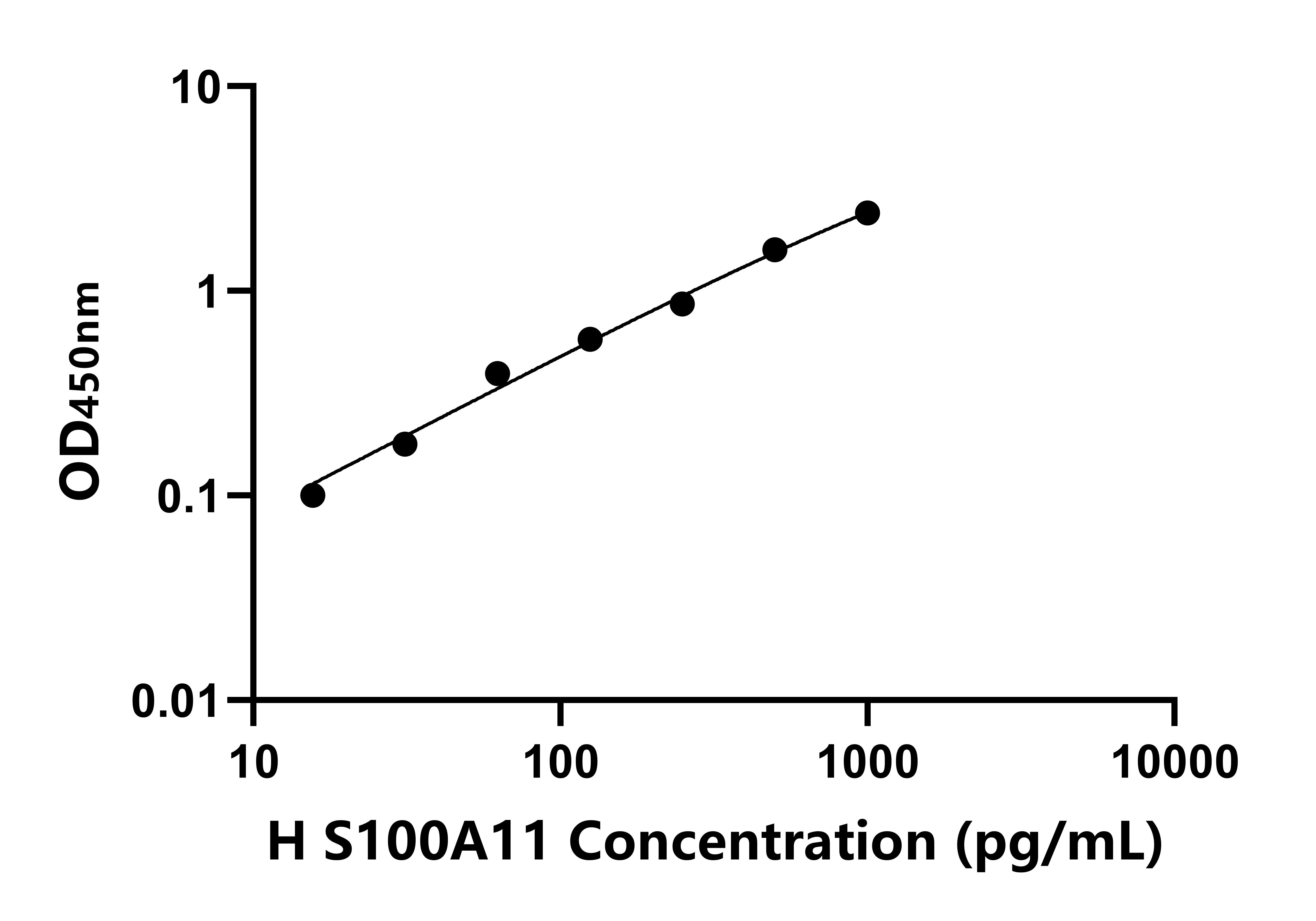 人S100鈣結合蛋白A11(S100A11)ELISA試劑盒主圖