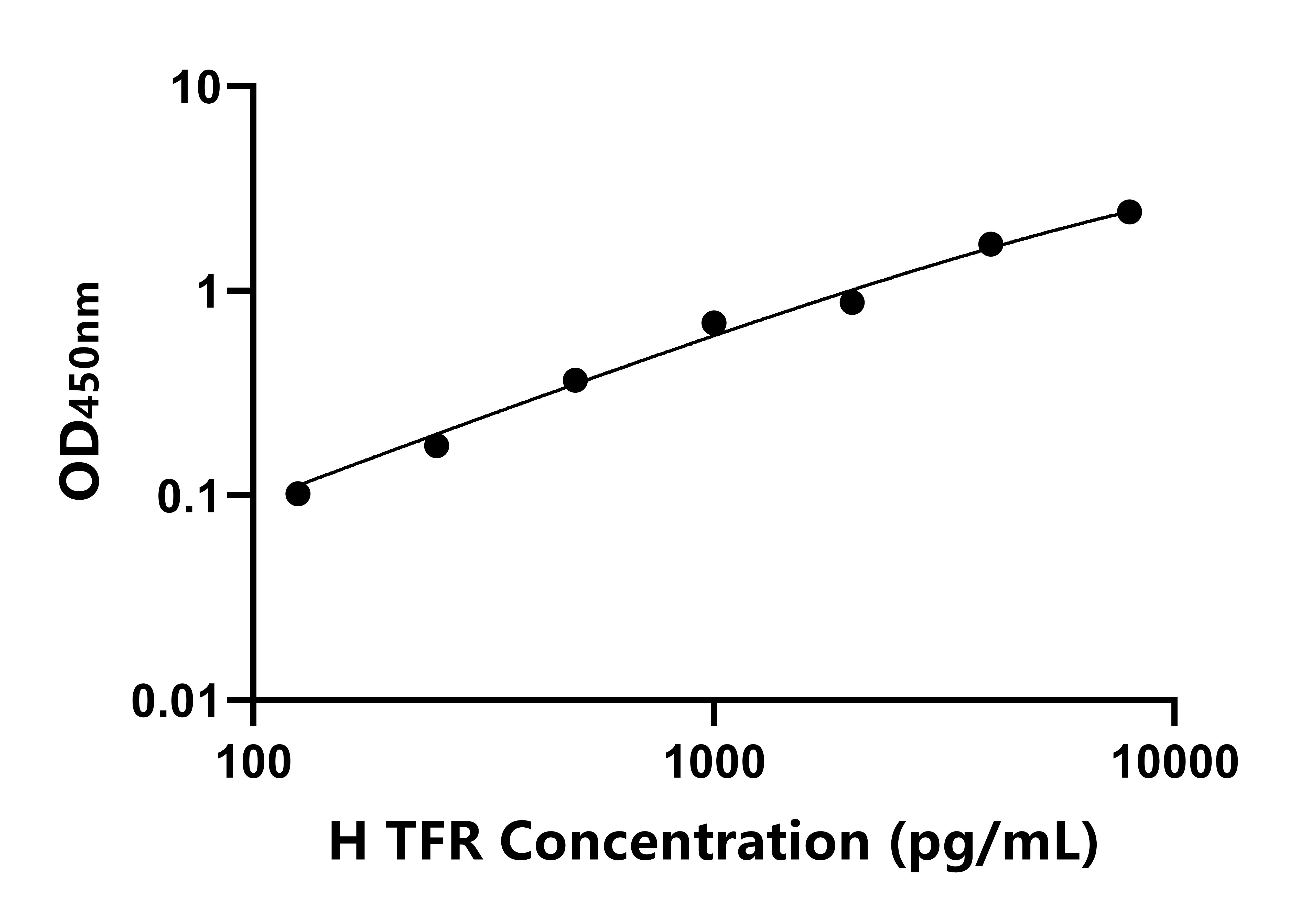 人轉(zhuǎn)鐵蛋白受體(TFR)ELISA試劑盒主圖