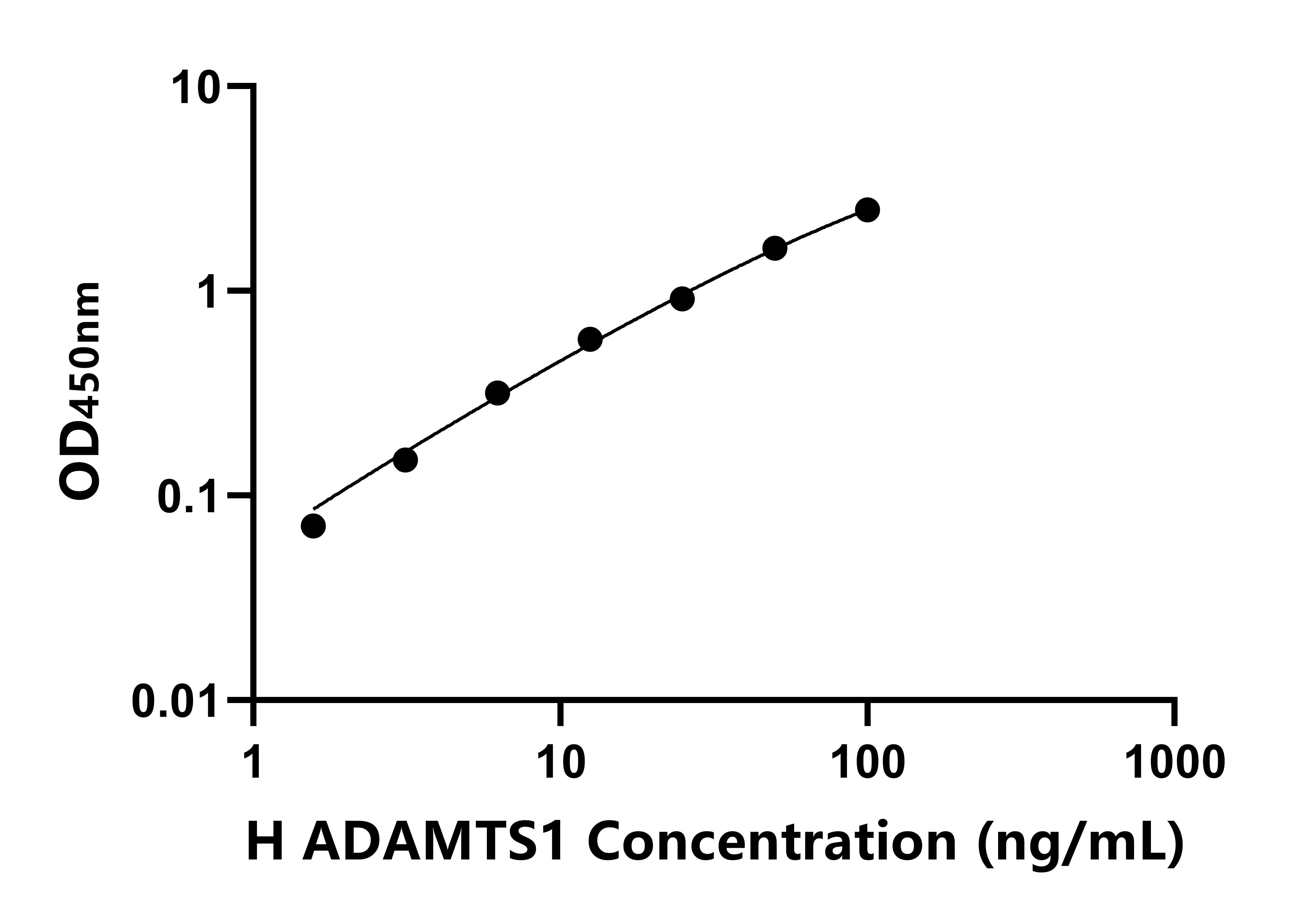 人血小板反應(yīng)蛋白解整合素金屬肽酶1(ADAMTS1)ELISA試劑盒主圖