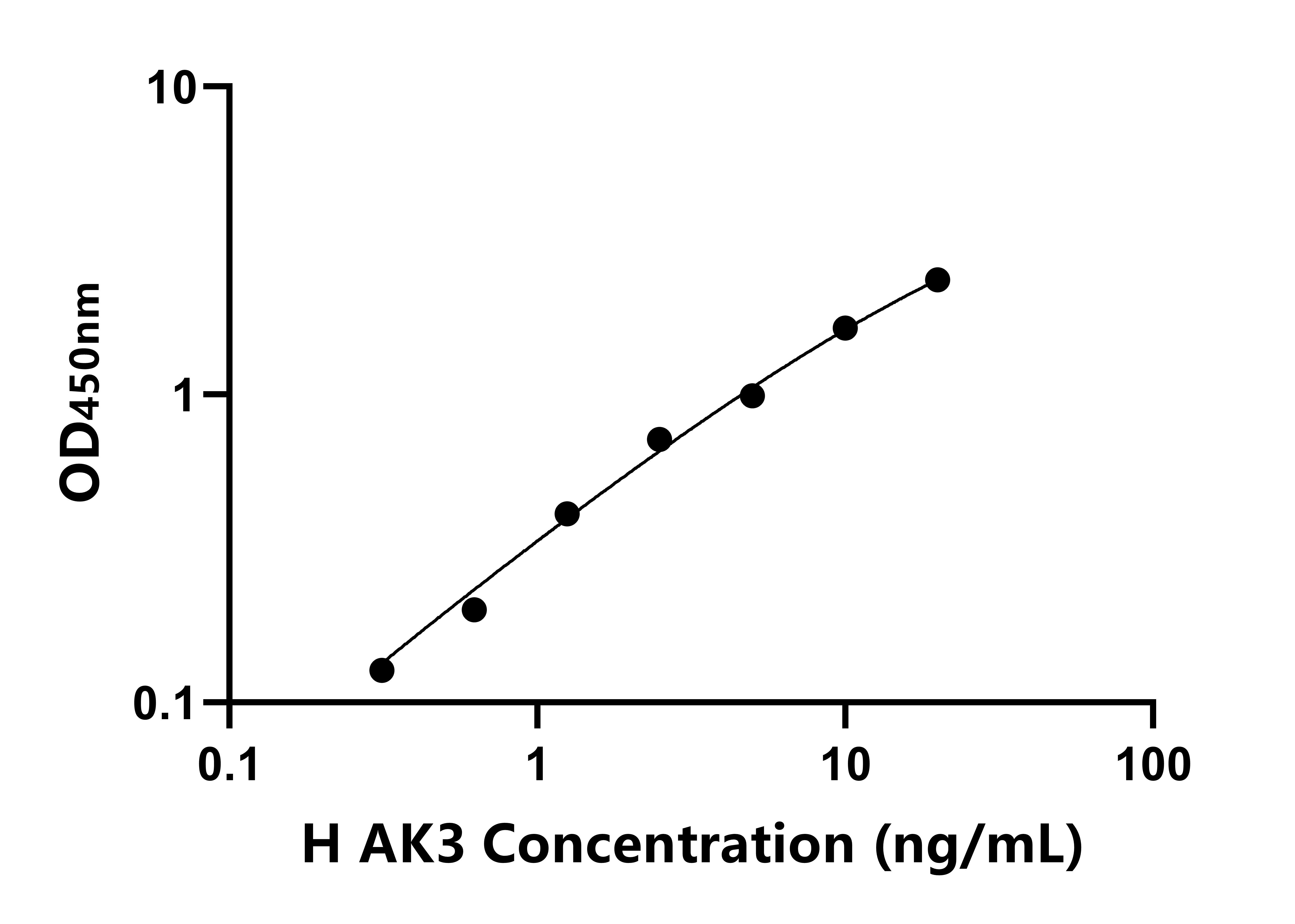人腺苷酸激酶3(AK3)ELISA試劑盒主圖