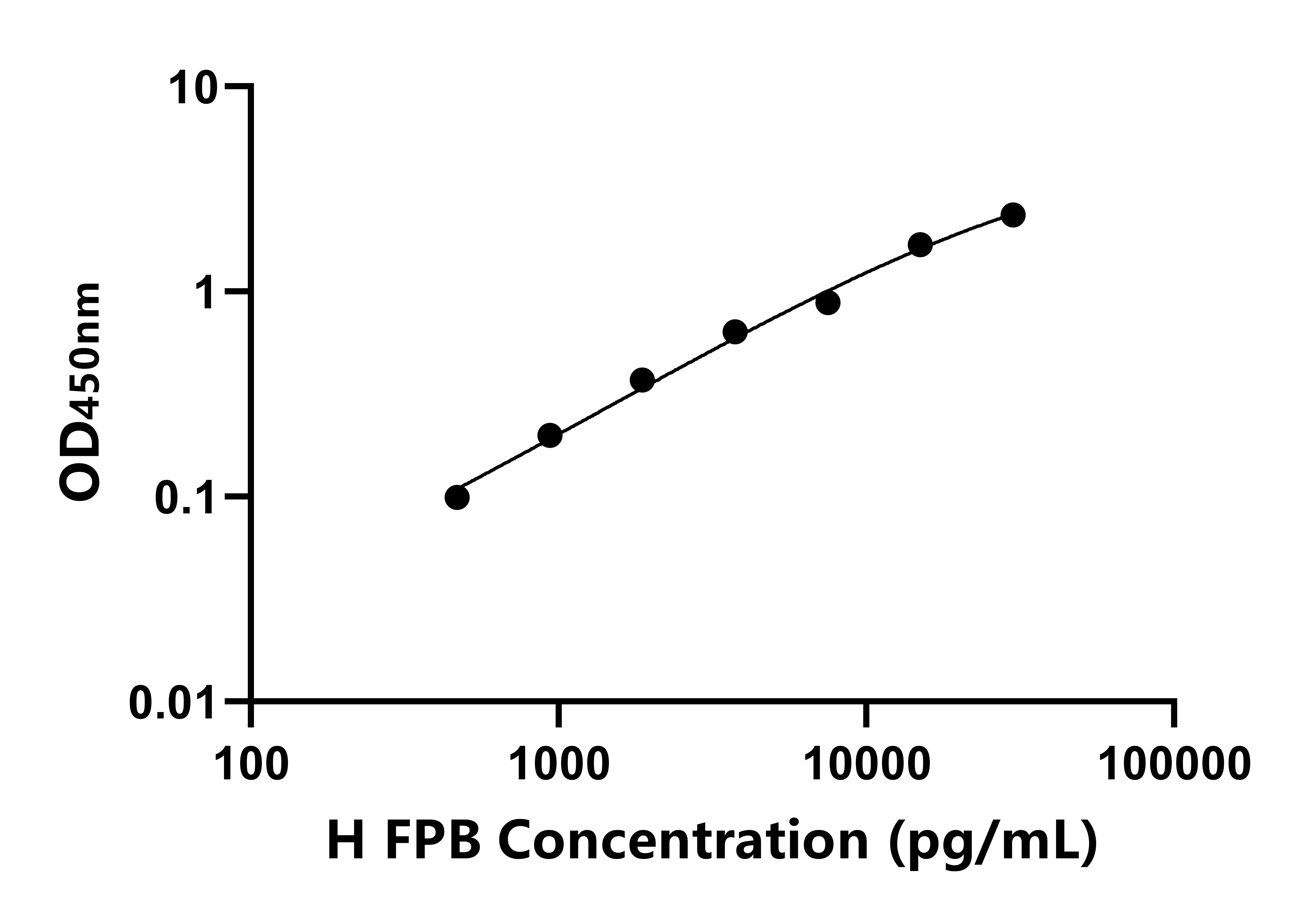 人纖維蛋白肽B(FPB)ELISA試劑盒主圖