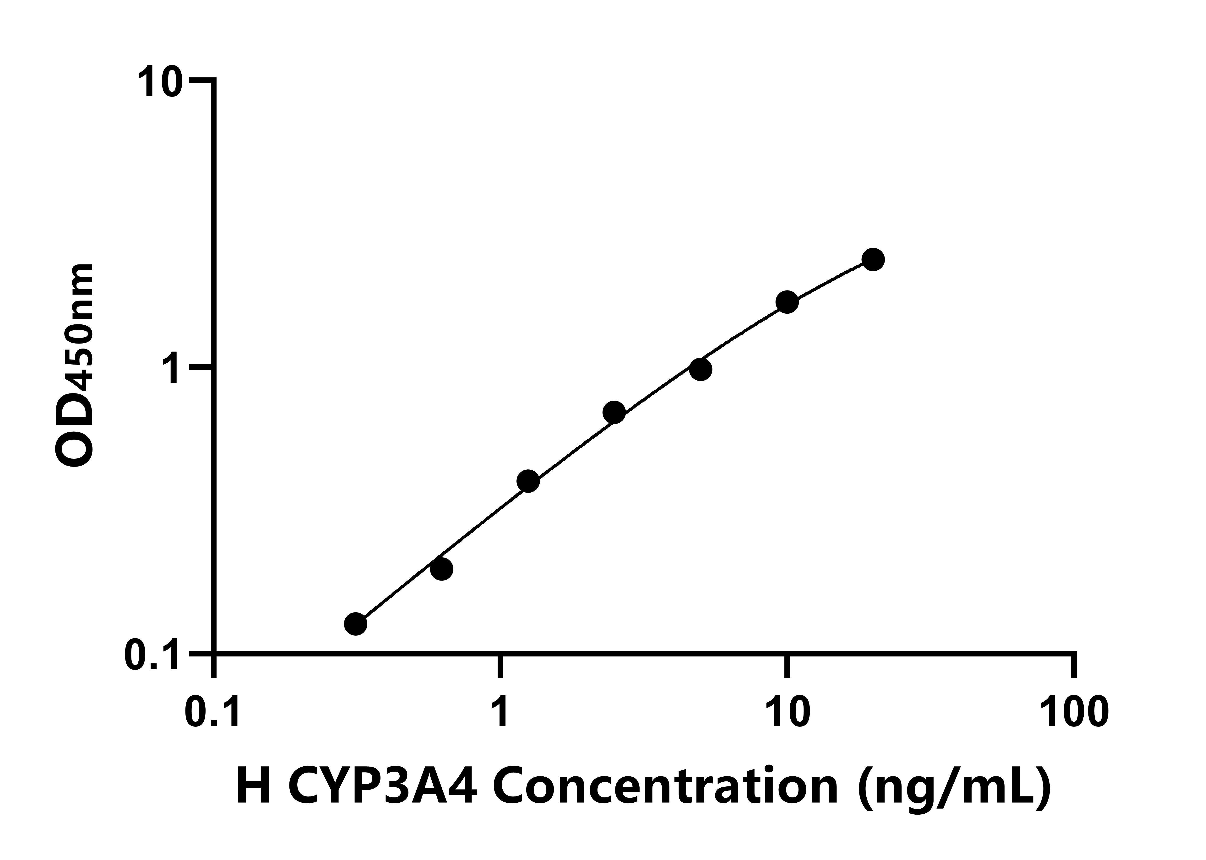 人細胞色素P450家族成員3A4(CYP3A4)ELISA試劑盒主圖