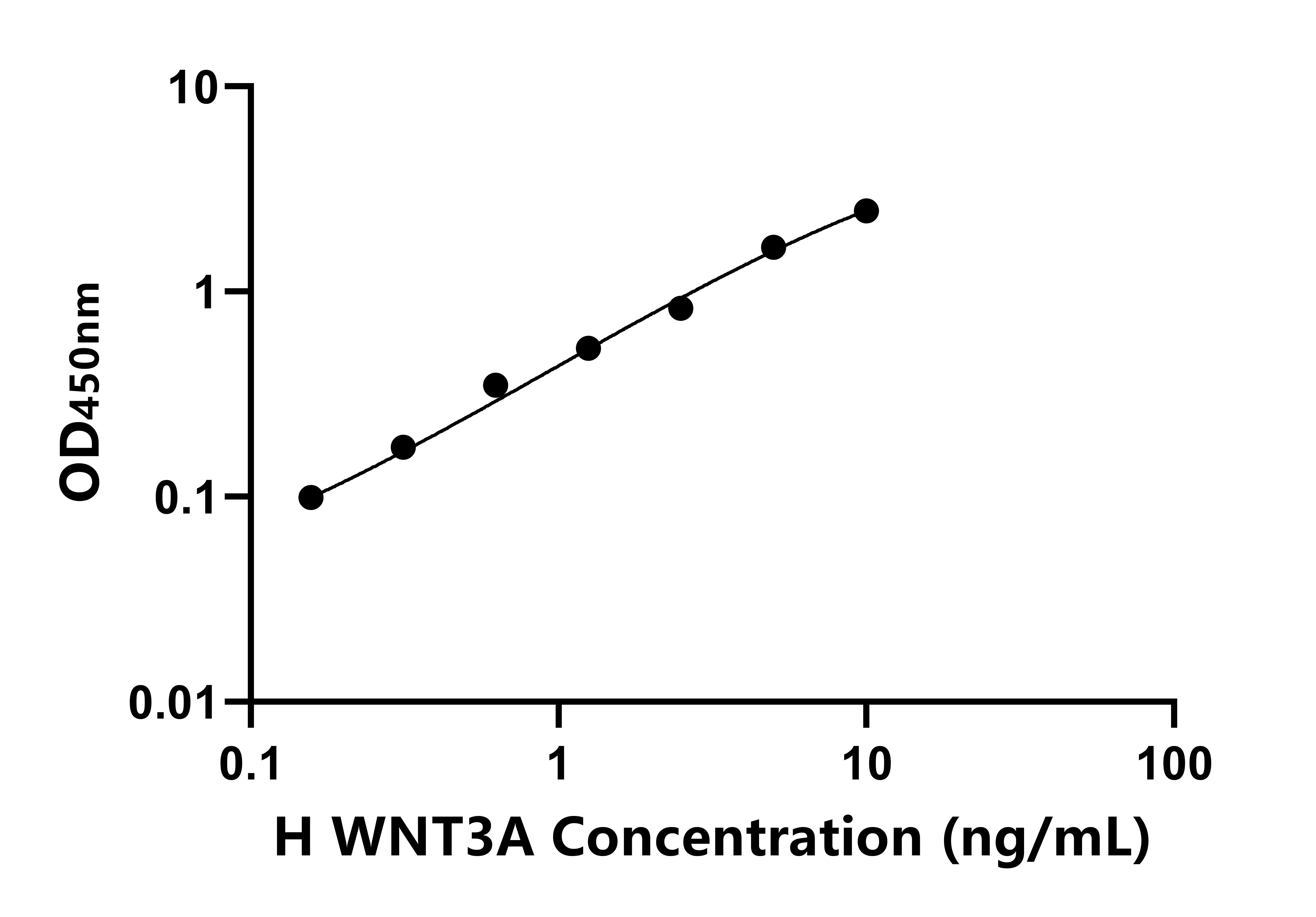 人無翅型MMTV整合位點家族成員3A(WNT3A)ELISA試劑盒主圖
