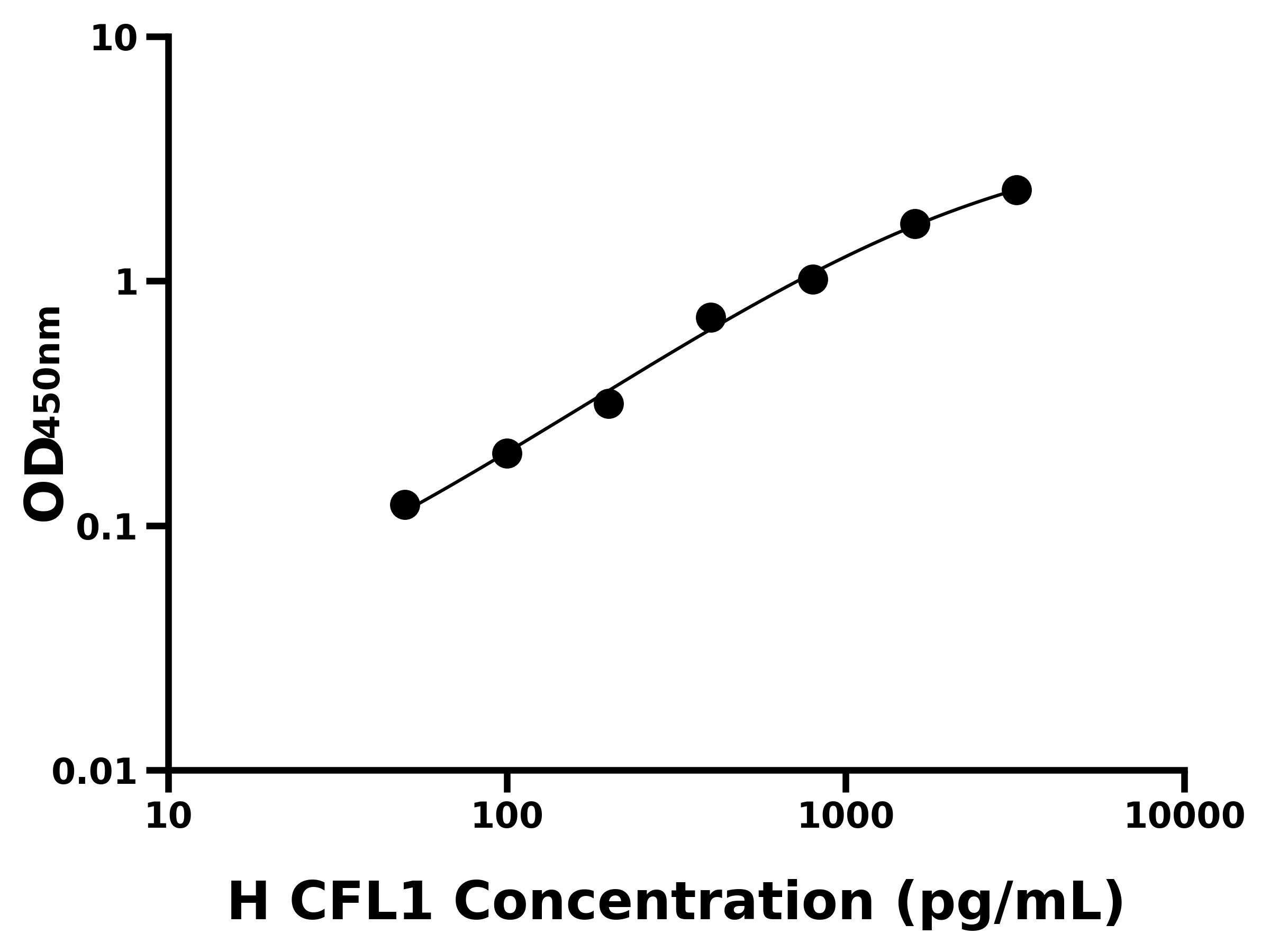 人絲切蛋白1(CFL1)ELISA試劑盒主圖