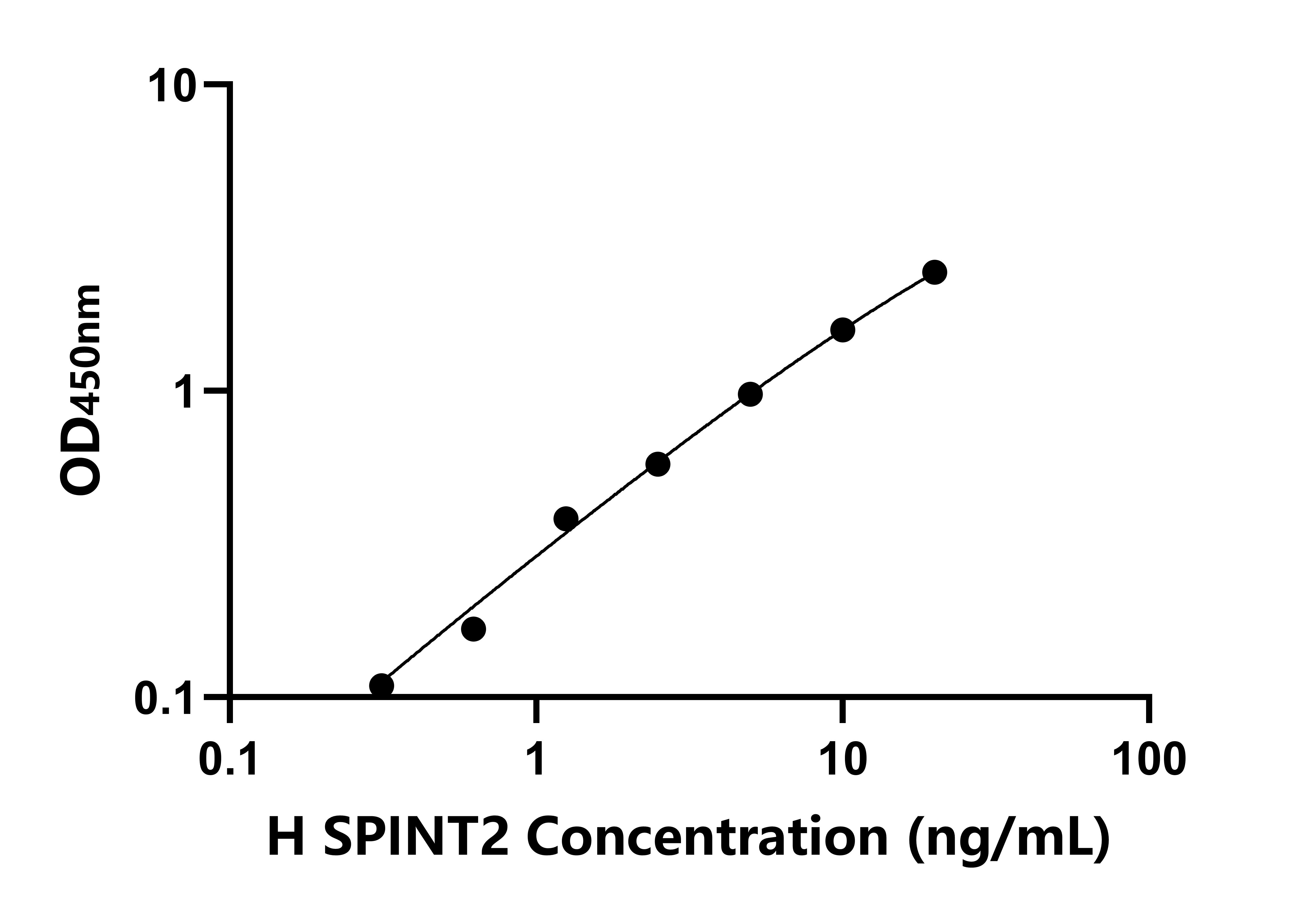 人絲氨酸肽酶抑制因子Kunitz型2(SPINT2)ELISA試劑盒主圖