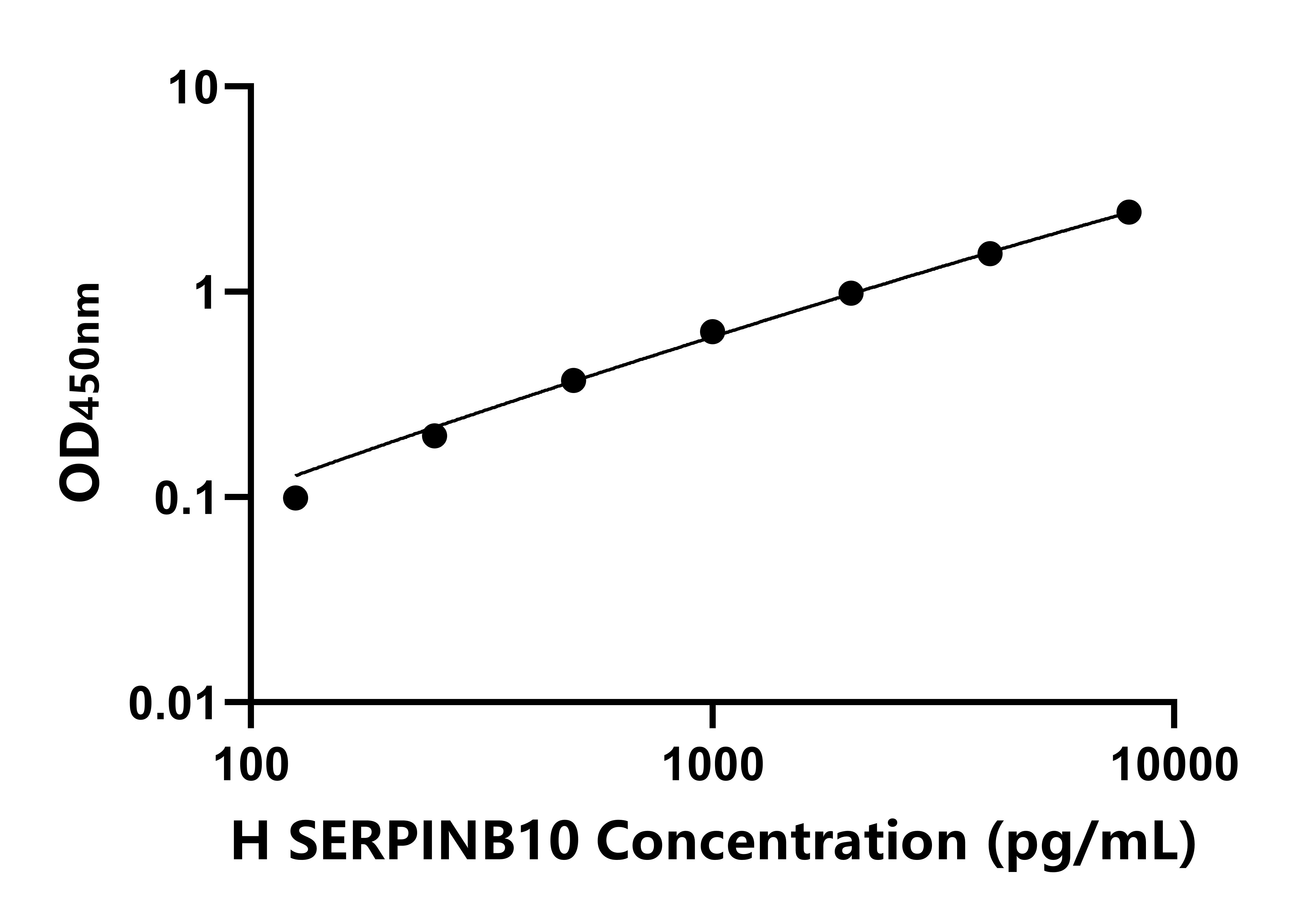 人絲氨酸蛋白酶肽酶抑制因子B支成員10(SERPINB10)ELISA試劑盒主圖