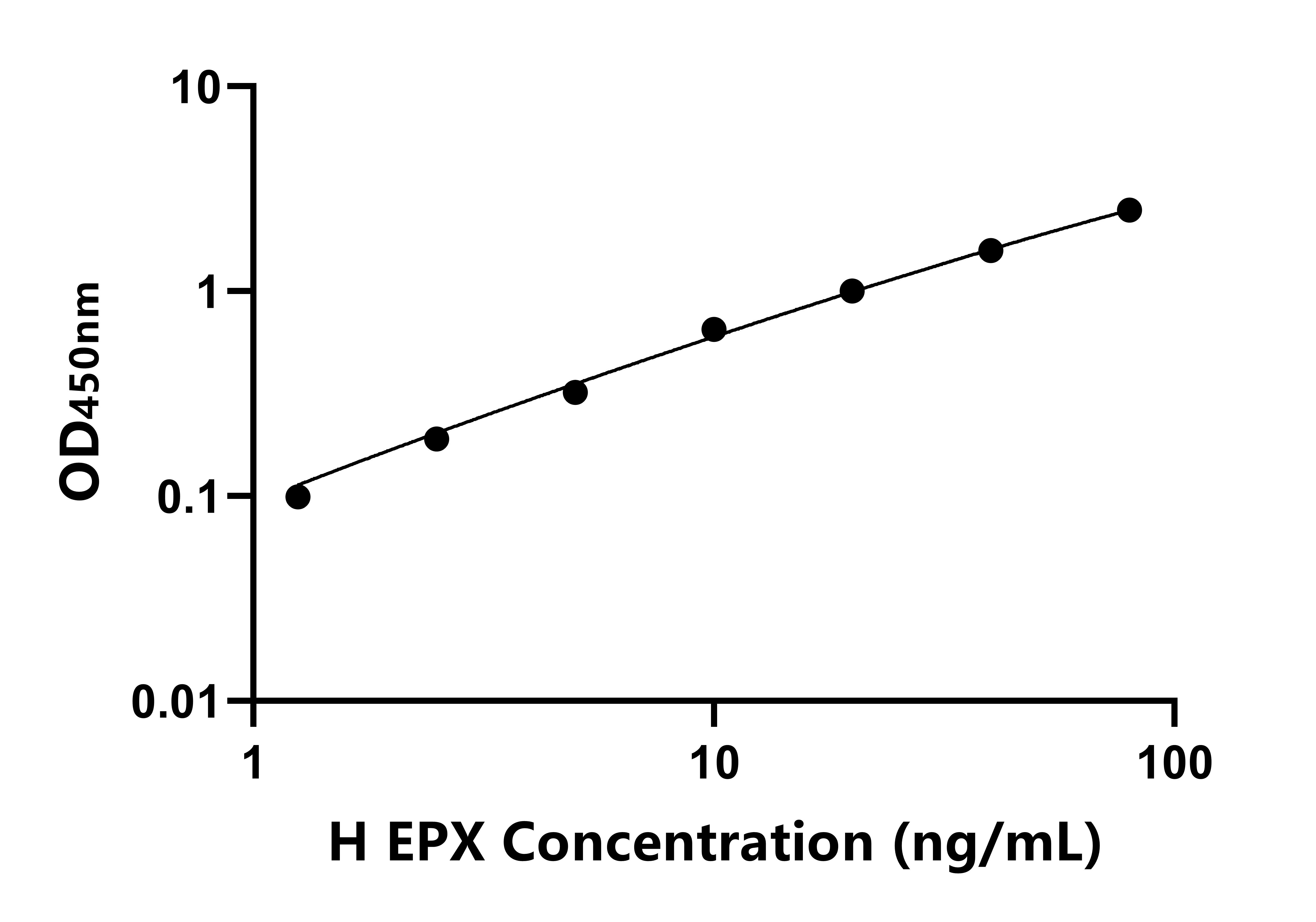 人嗜酸性粒細胞過氧化物酶(EPX)ELISA試劑盒主圖